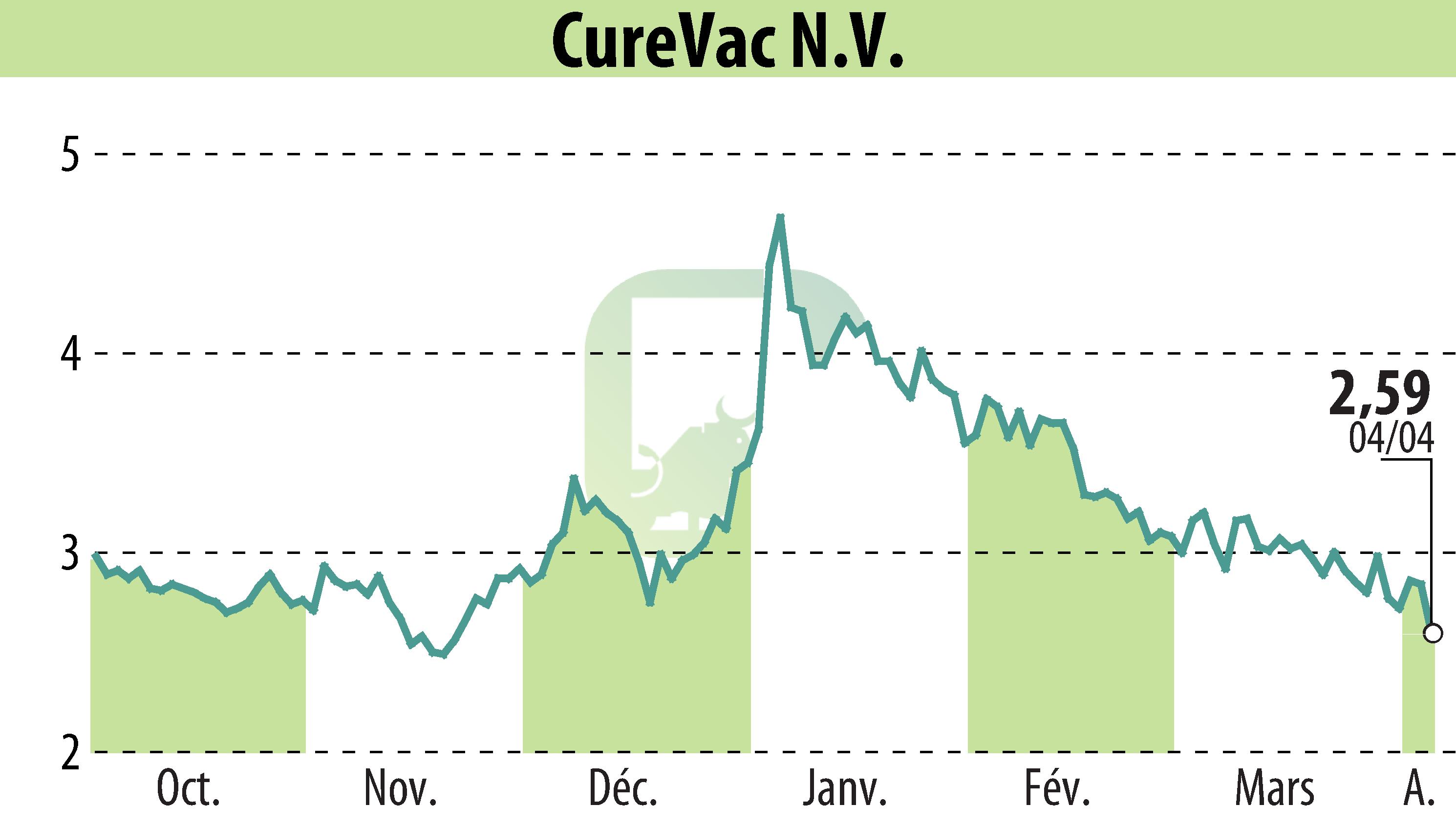 Graphique de l'évolution du cours de l'action CureVac (EBR:CVAC).