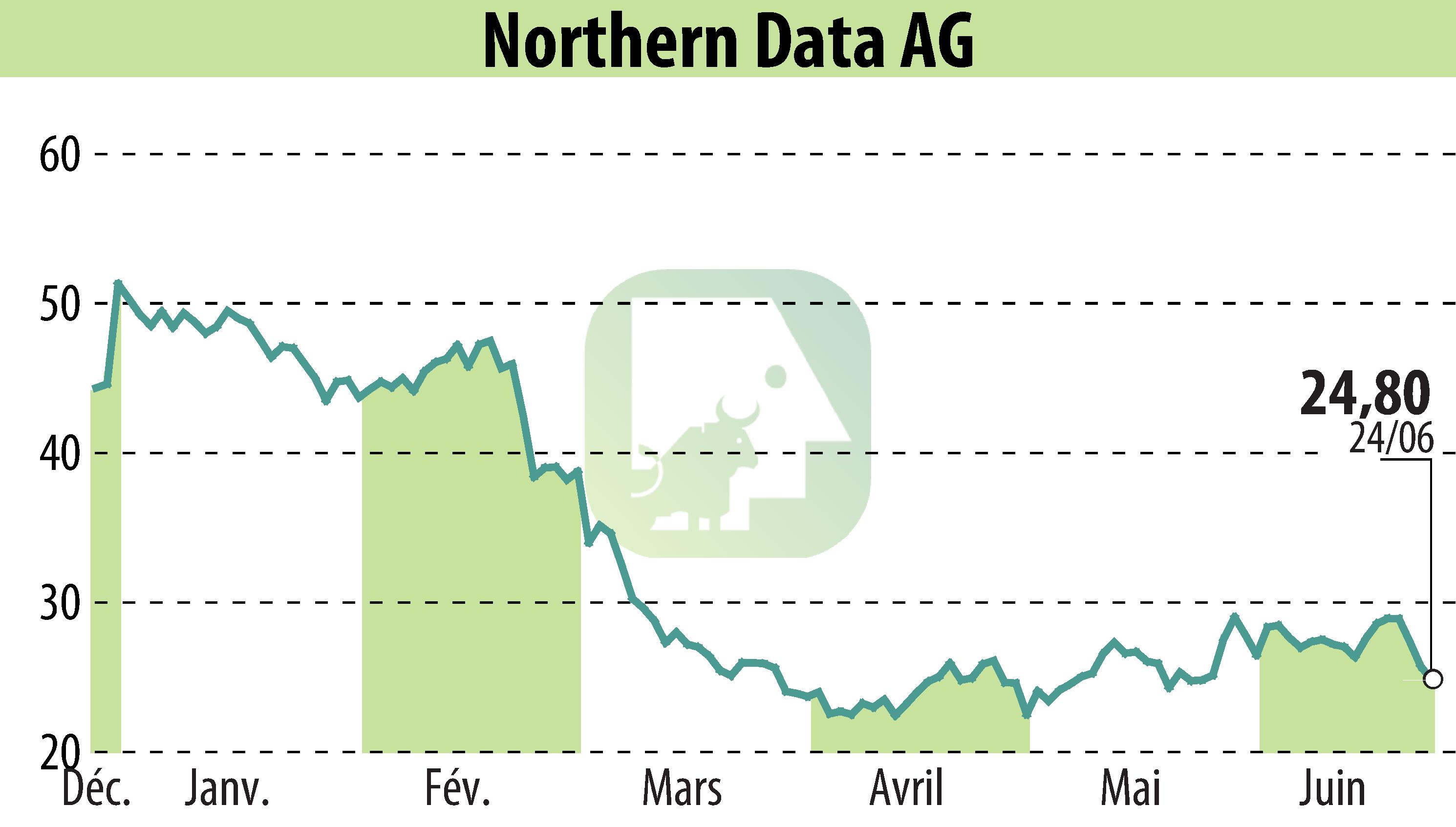 Graphique de l'évolution du cours de l'action Northern Bitcoin AG (EBR:NB2).
