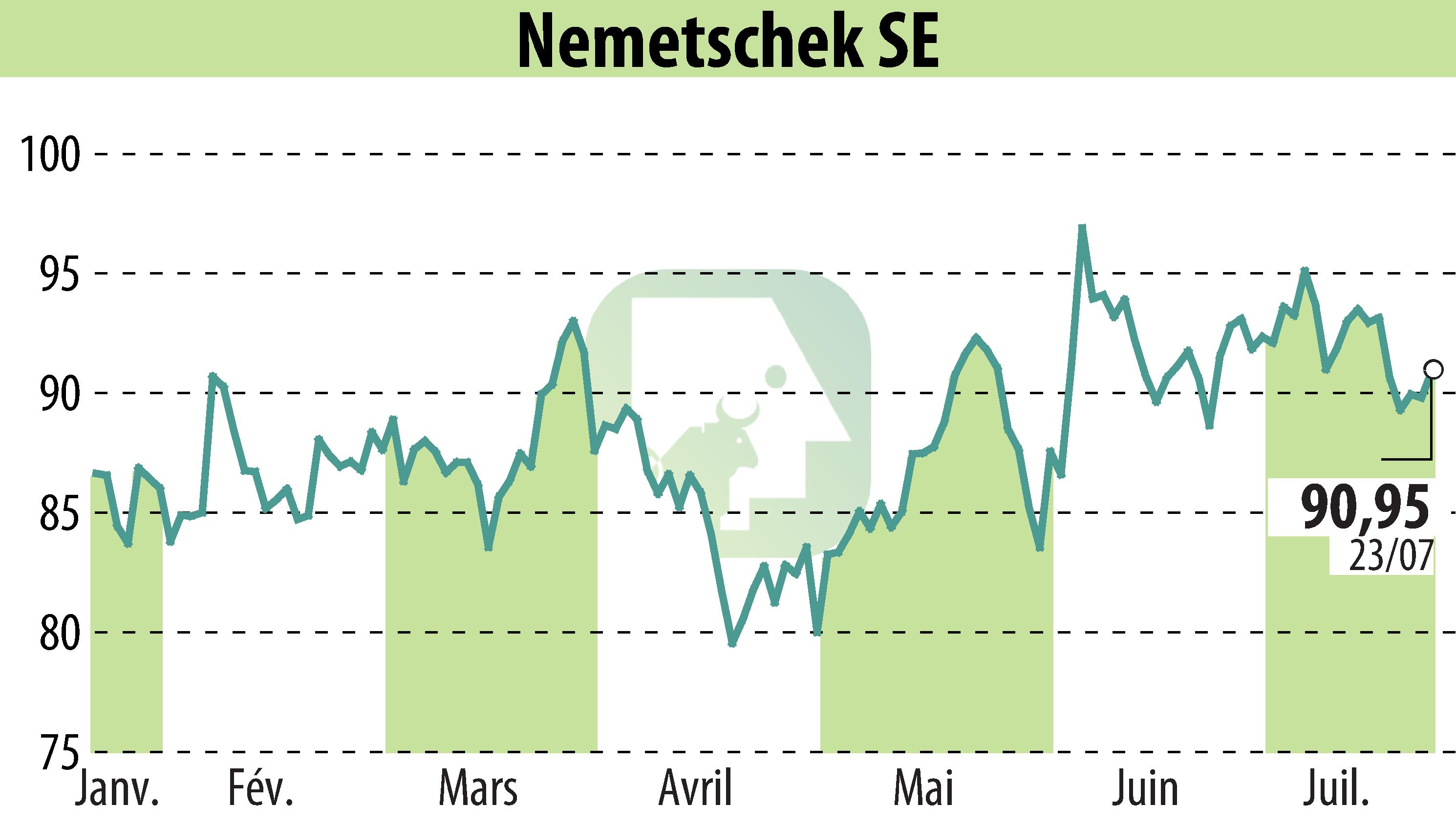 Graphique de l'évolution du cours de l'action Nemetschek AG (EBR:NEM).