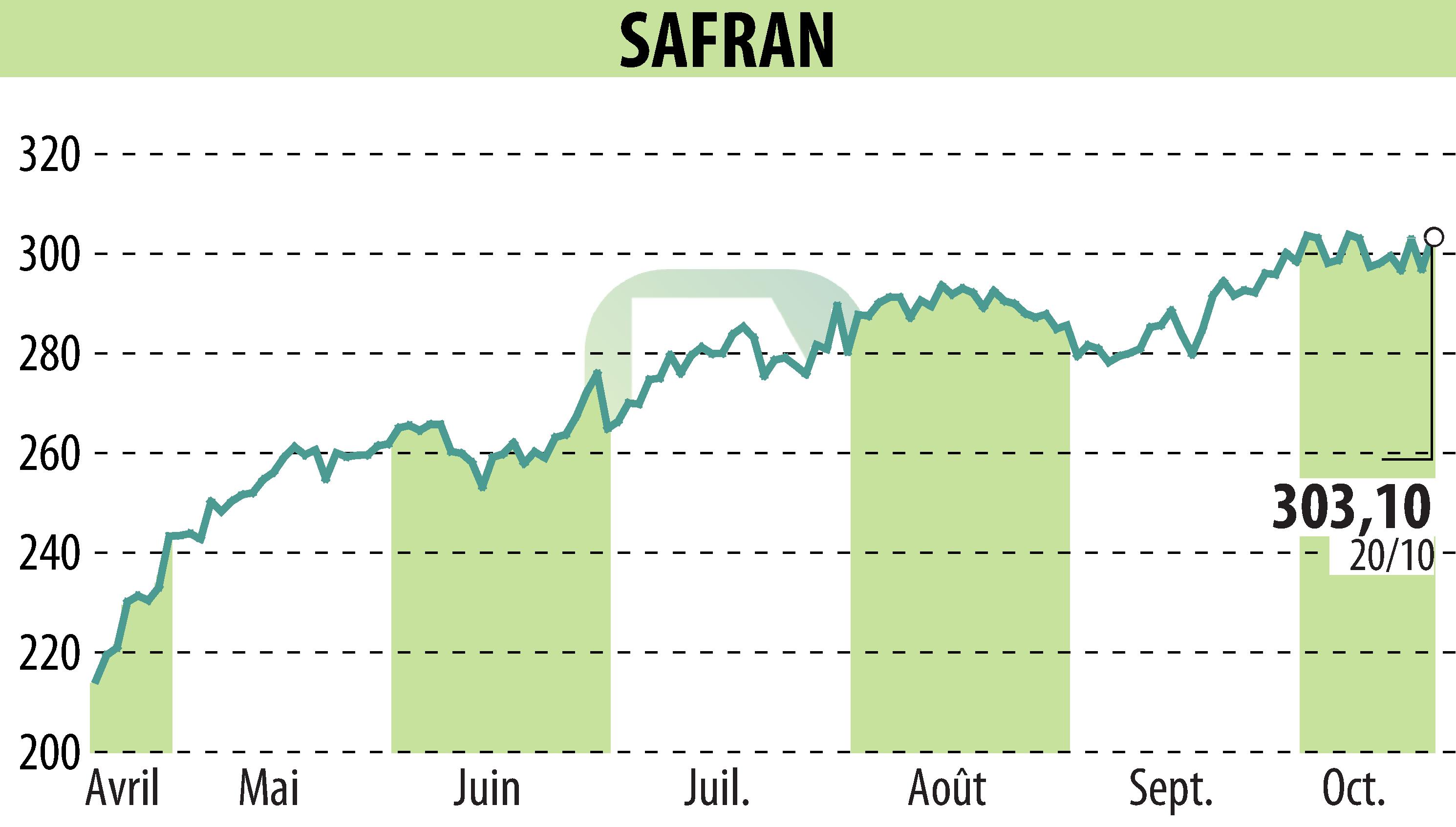 Graphique de l'évolution du cours de l'action SAFRAN (EPA:SAF).