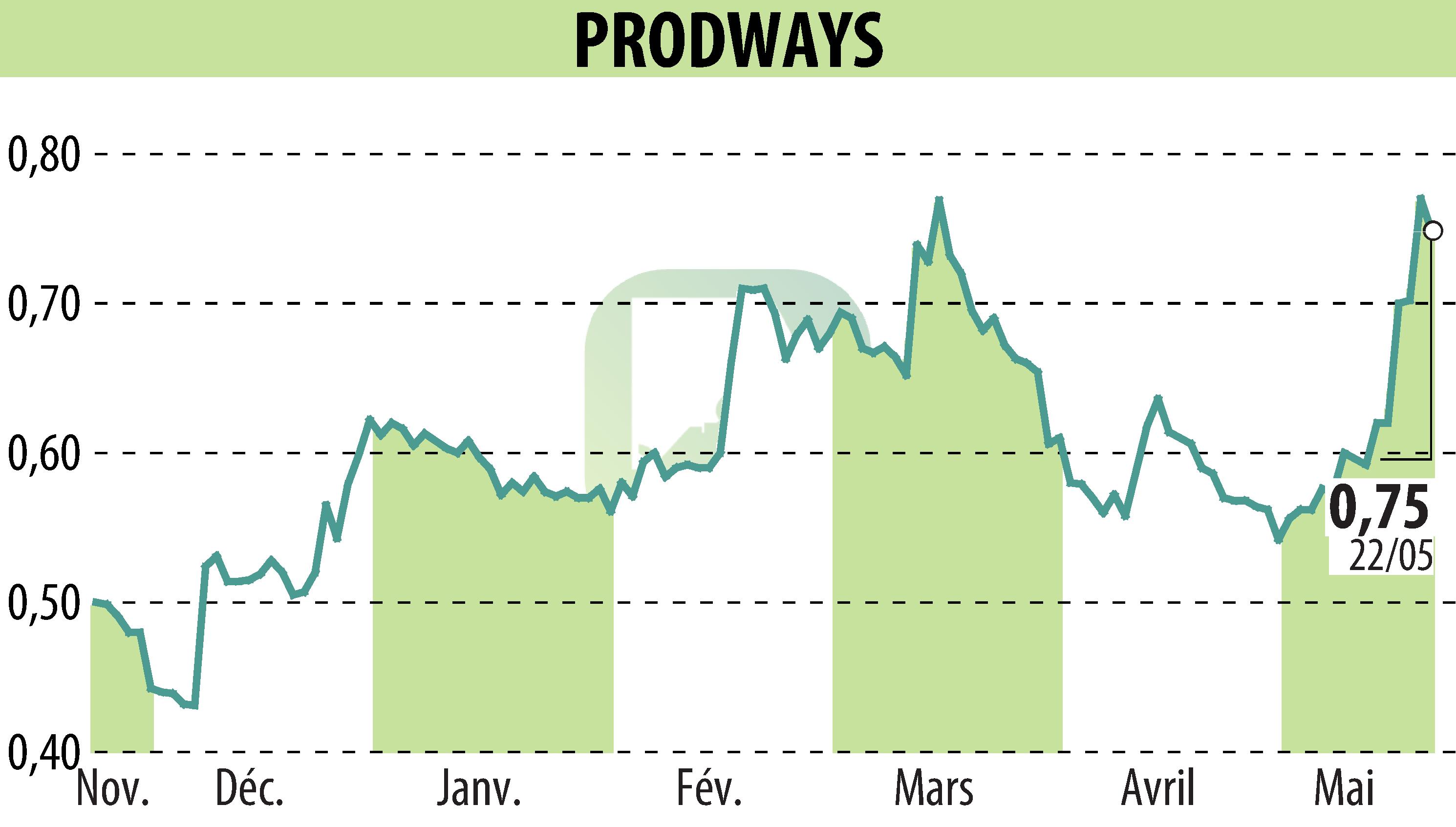 Stock price chart of PRODWAYS (EPA:PWG) showing fluctuations.