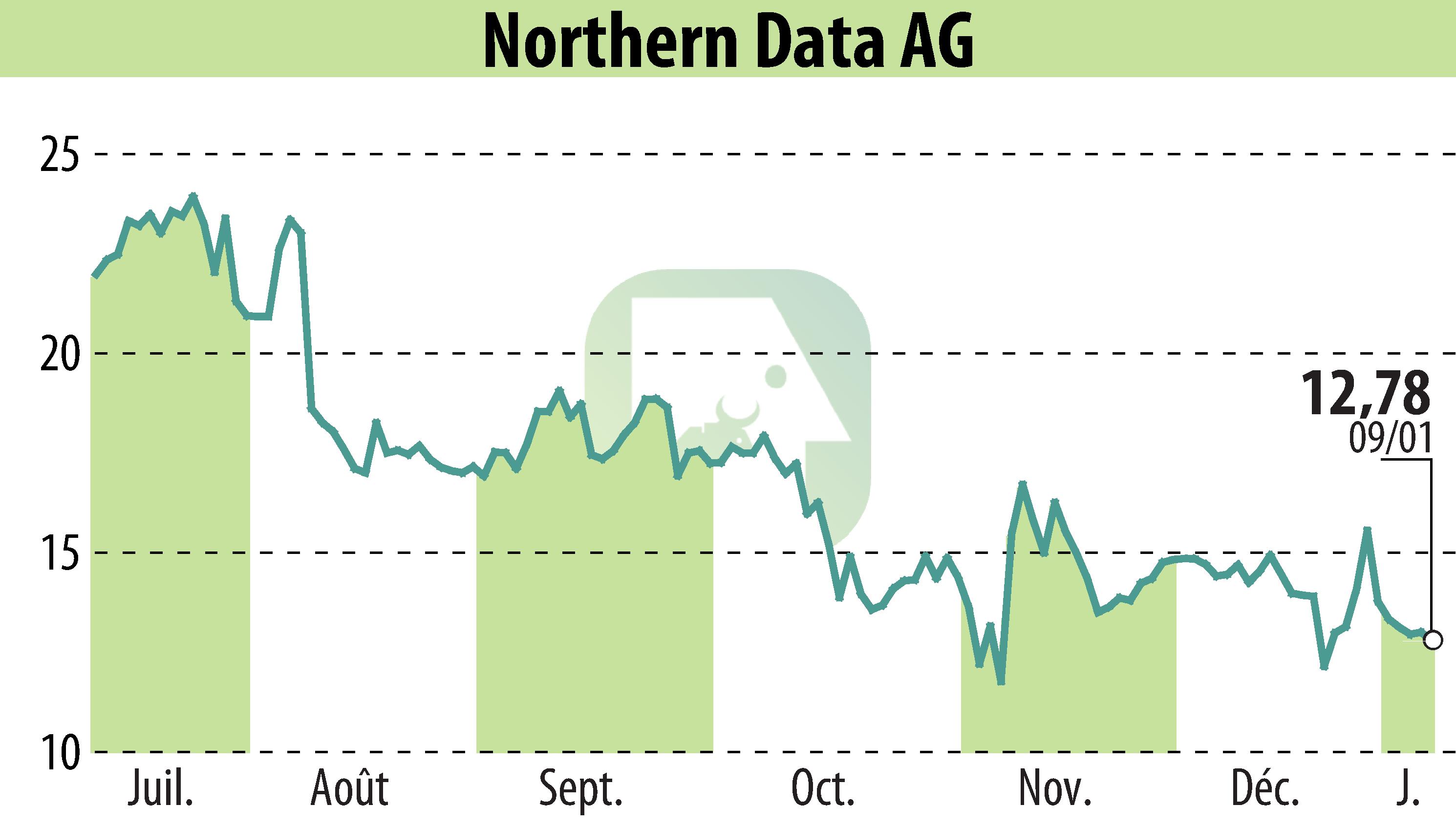 Graphique de l'évolution du cours de l'action Northern Bitcoin AG (EBR:NB2).