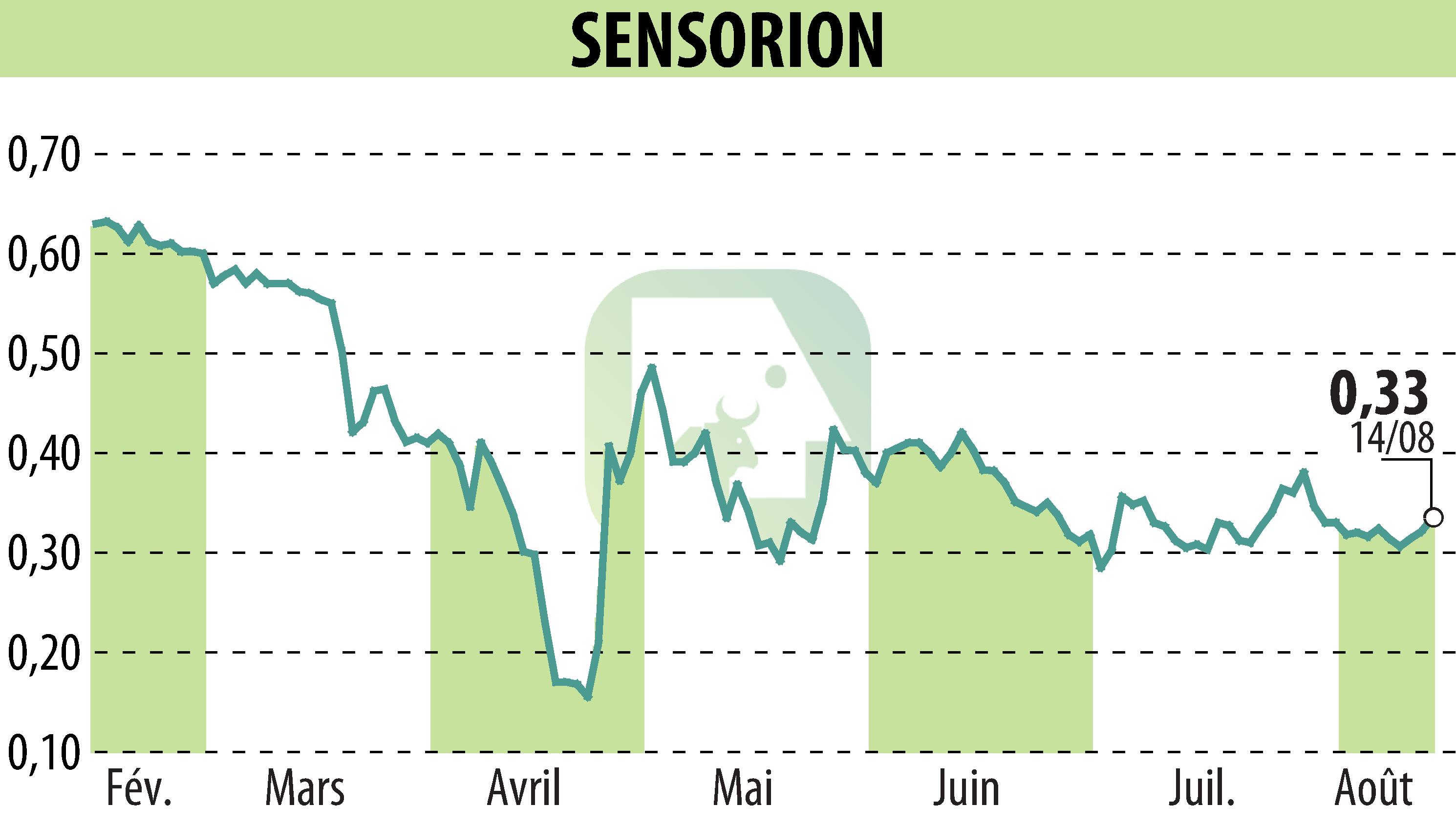 Stock price chart of SENSORION (EPA:ALSEN) showing fluctuations.