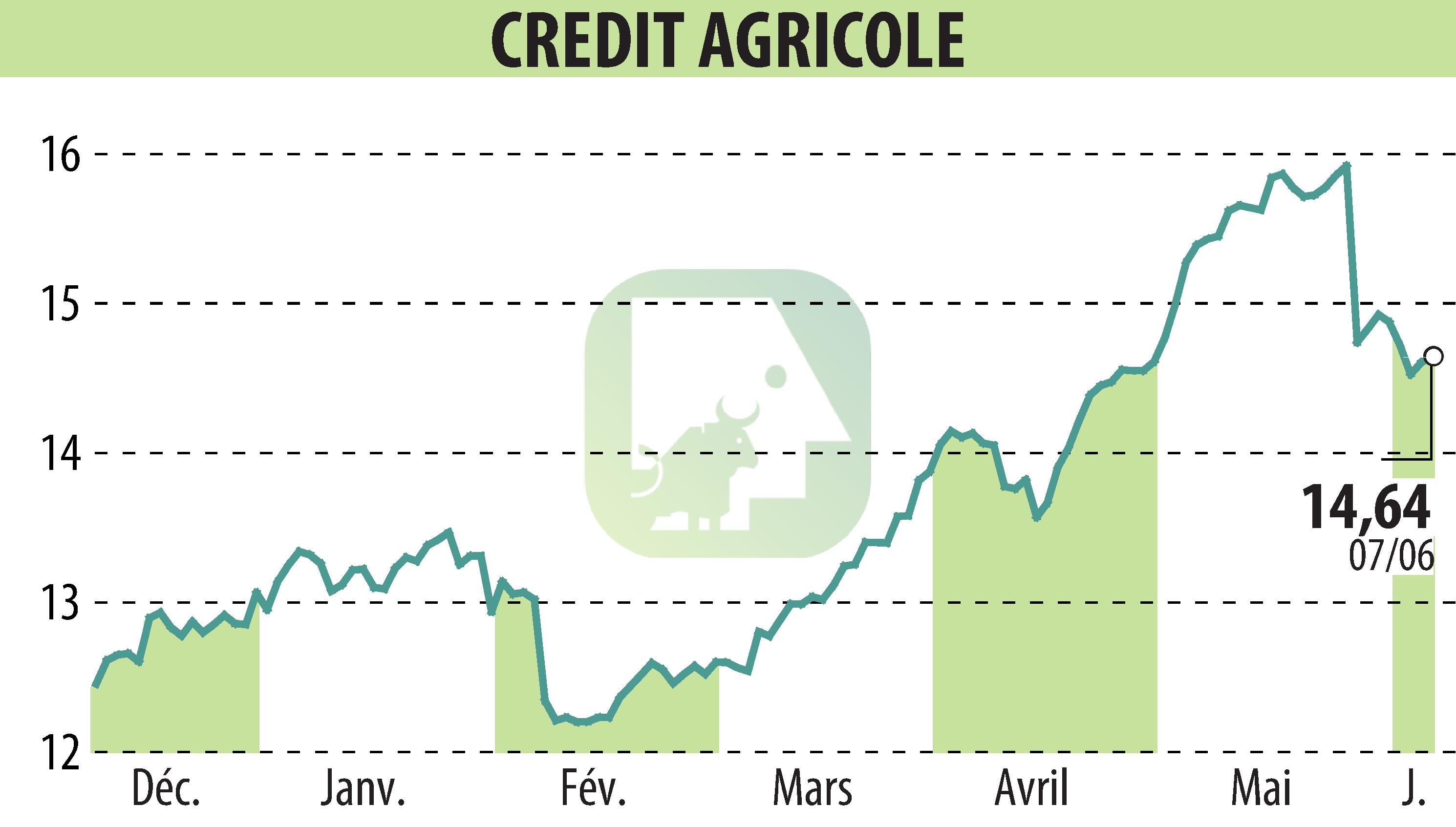 Graphique de l'évolution du cours de l'action CREDIT AGRICOLE (EPA:ACA).