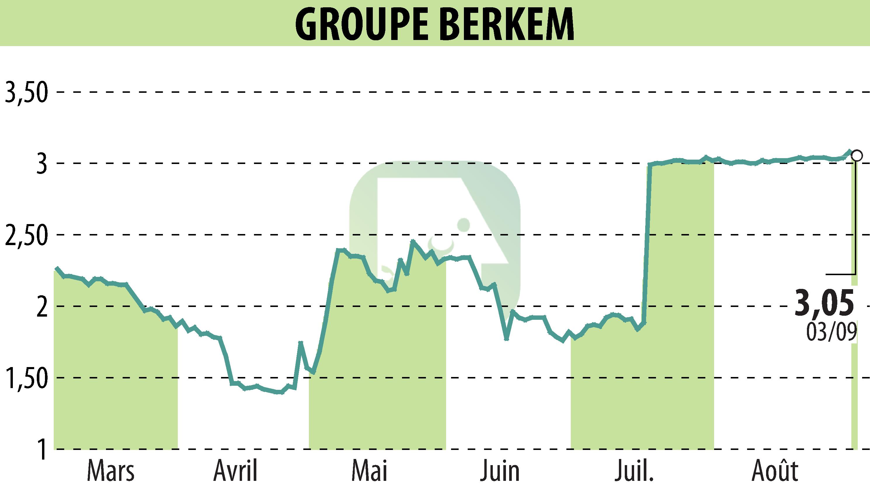 Stock price chart of GROUPE BERKEM (EPA:ALKEM) showing fluctuations.