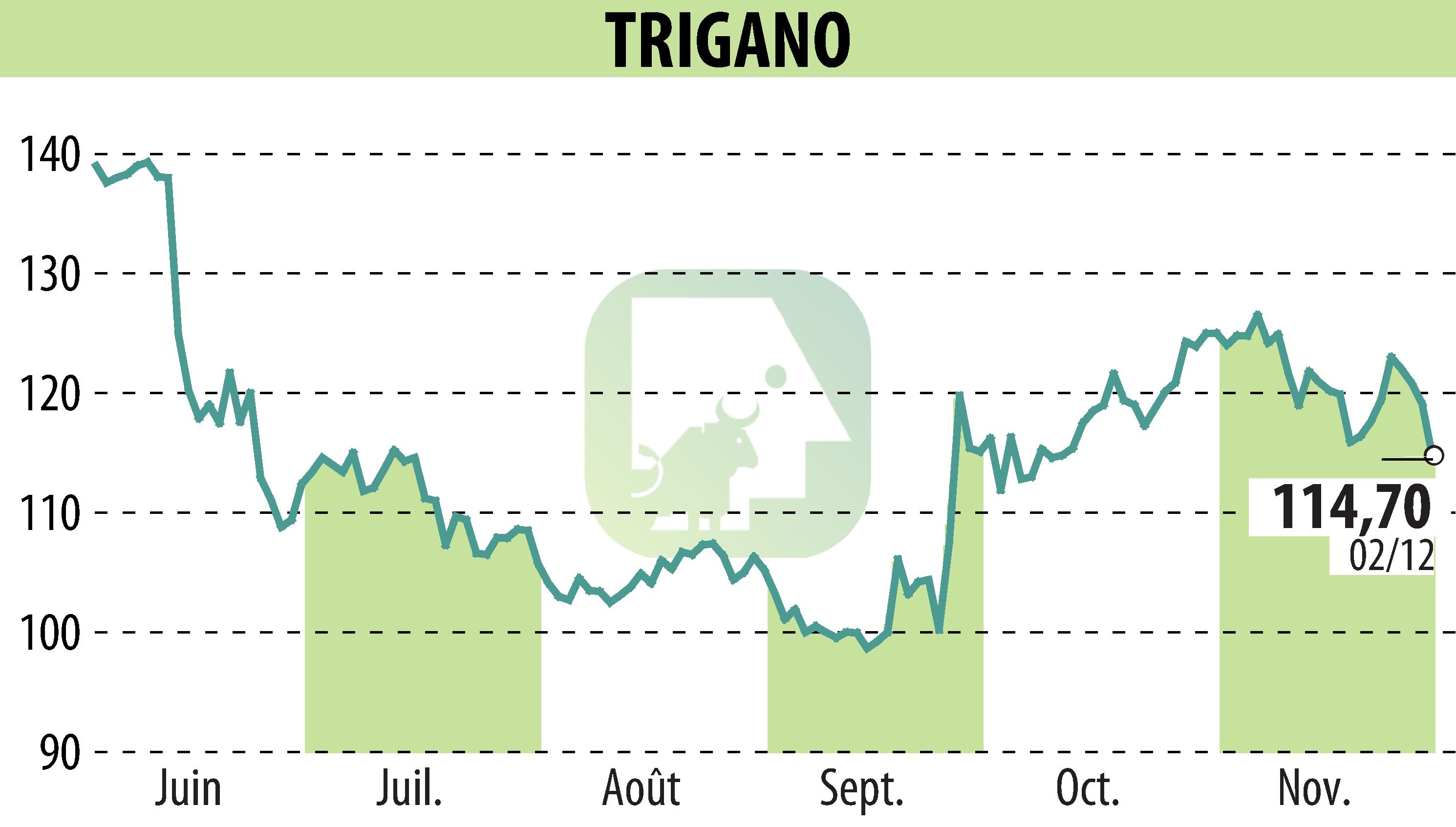 Graphique de l'évolution du cours de l'action TRIGANO (EPA:TRI).