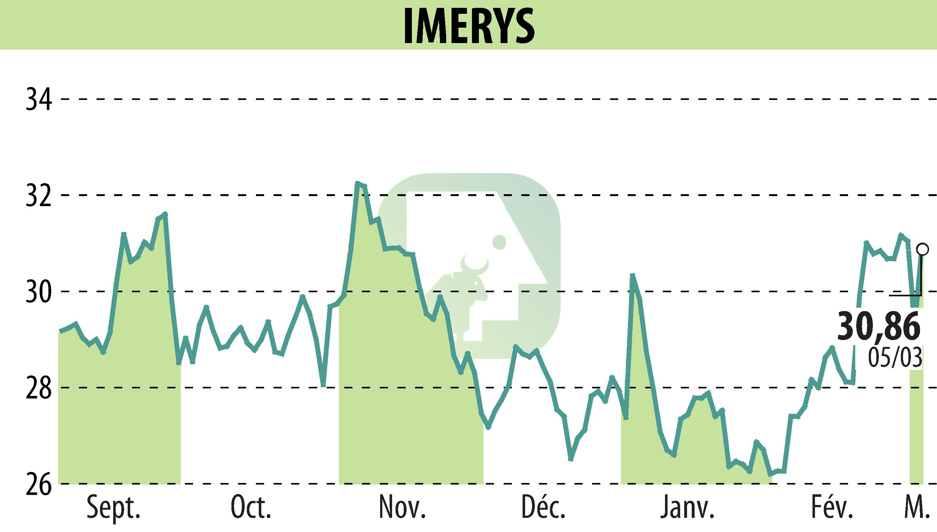 Stock price chart of IMERYS (EPA:NK) showing fluctuations.