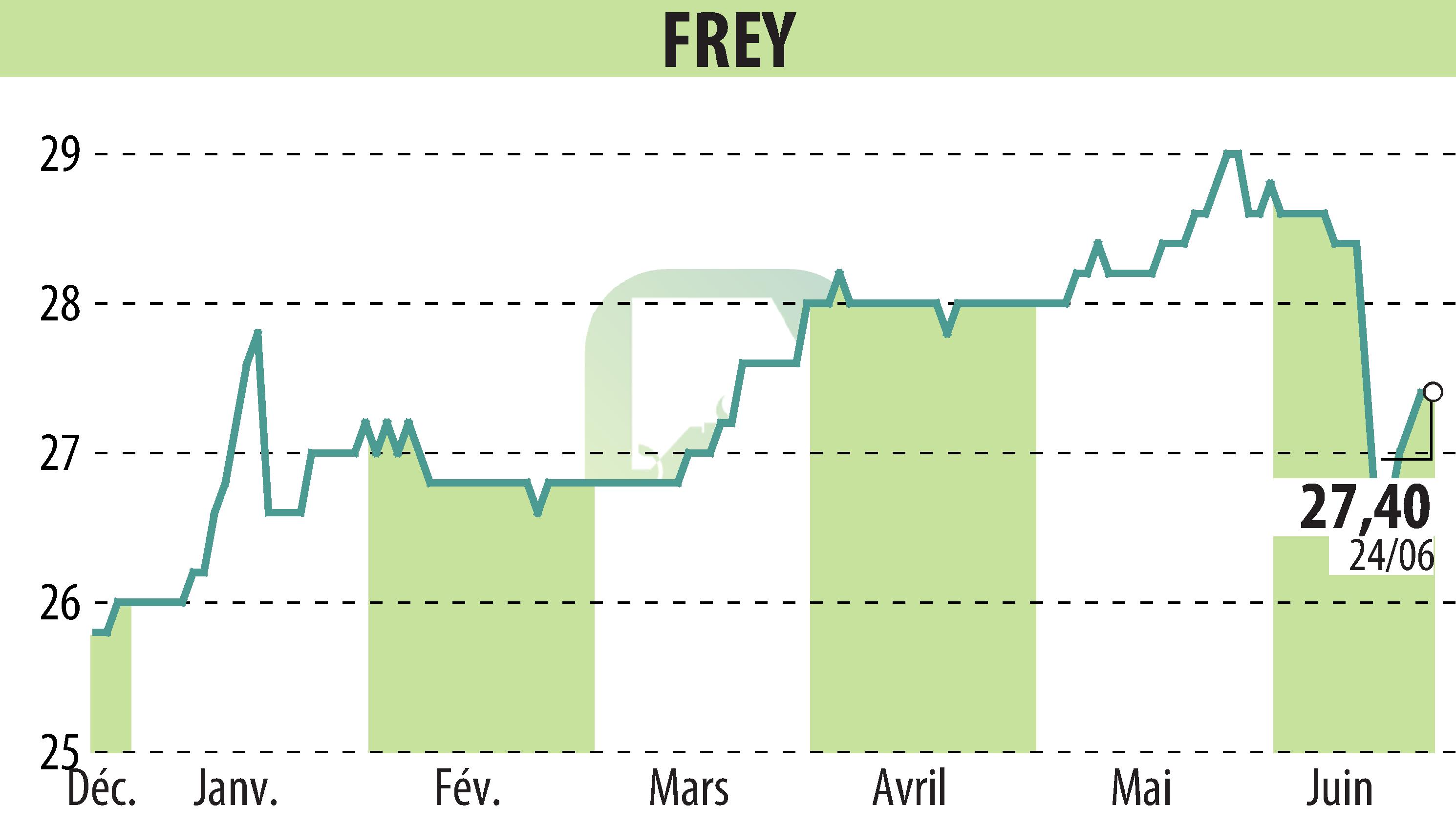 Stock price chart of FREY (EPA:FREY) showing fluctuations.