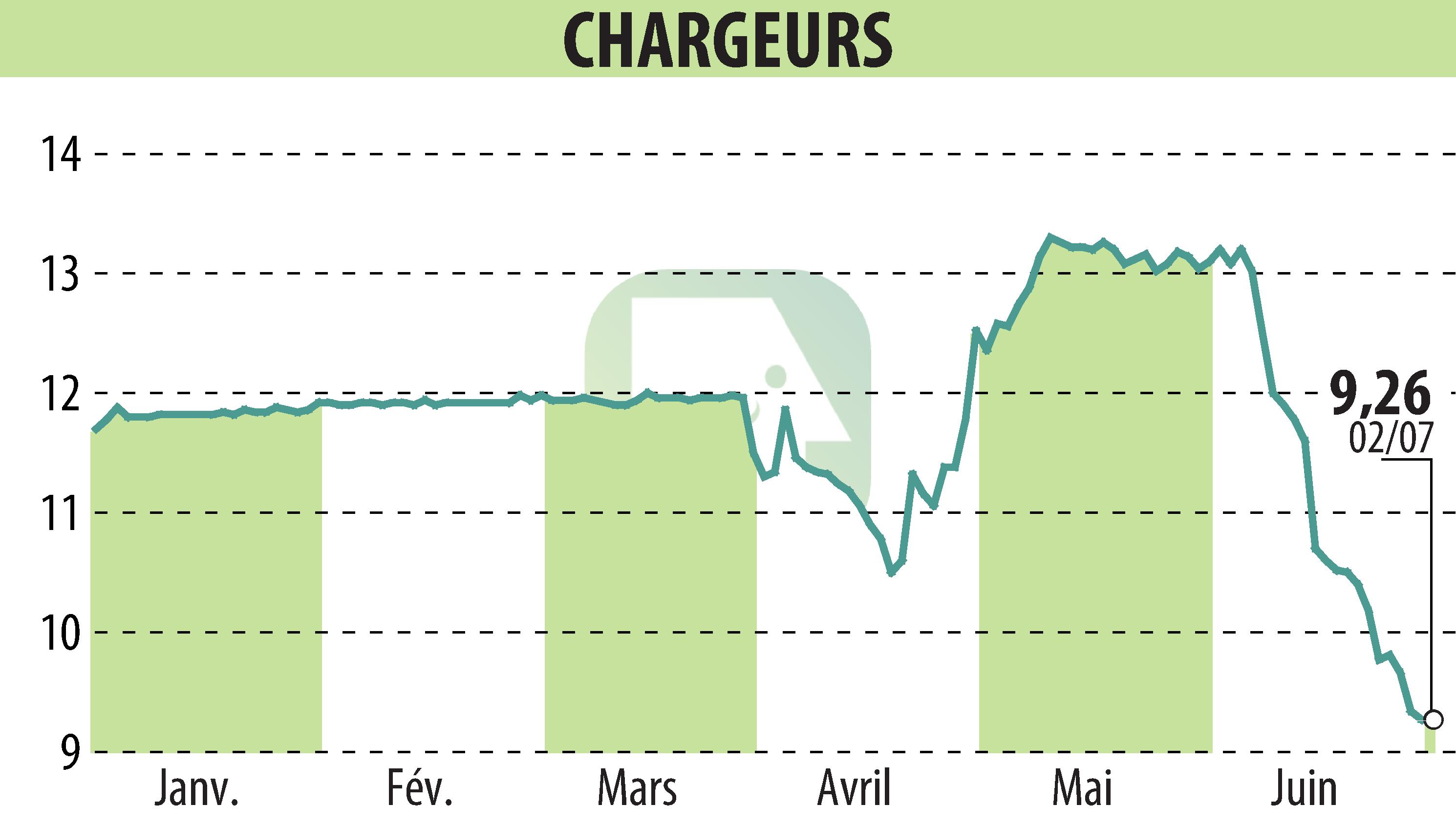 Stock price chart of CHARGEURS (EPA:CRI) showing fluctuations.