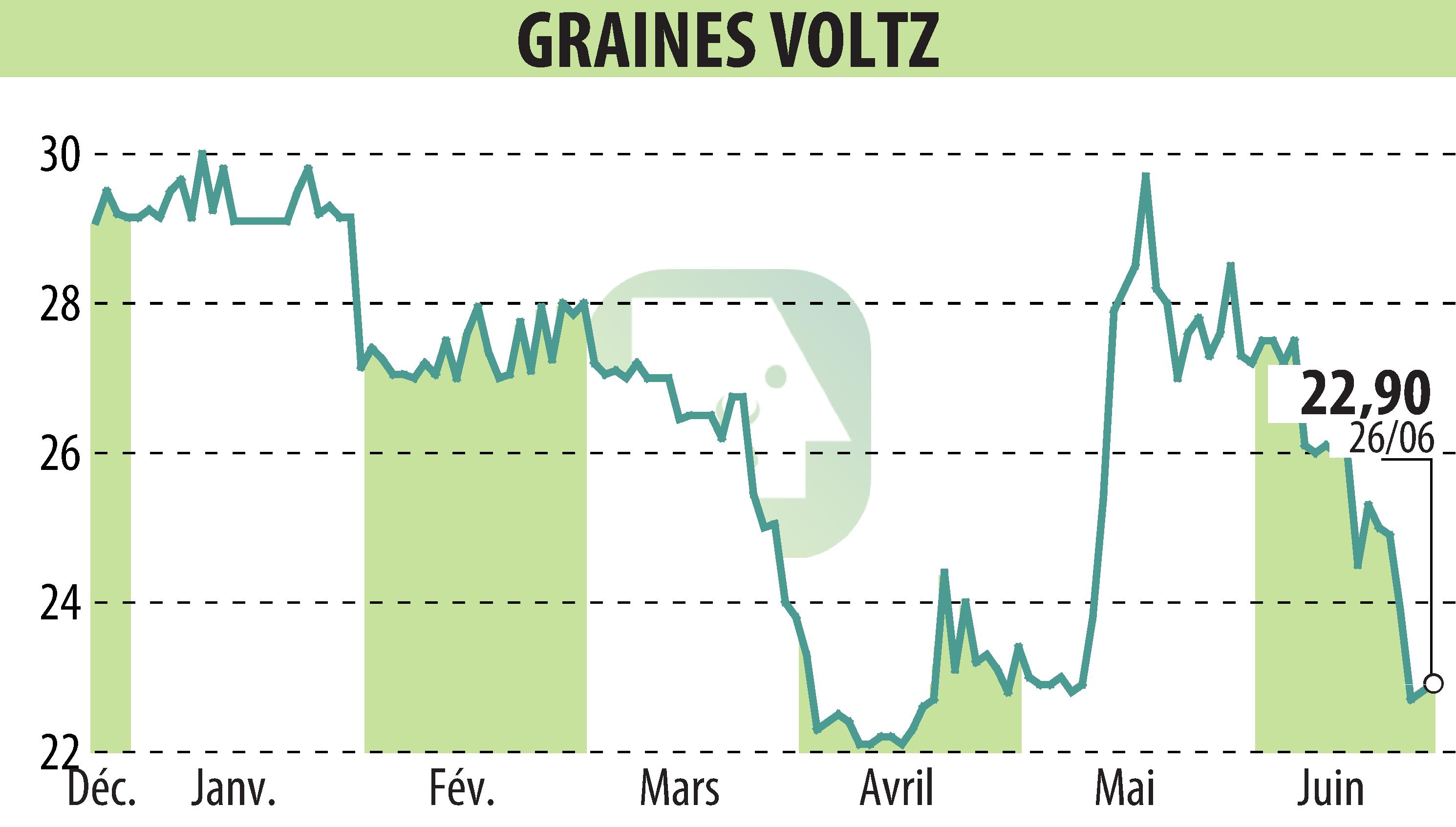 Graphique de l'évolution du cours de l'action Graines Voltz (EPA:GRVO).