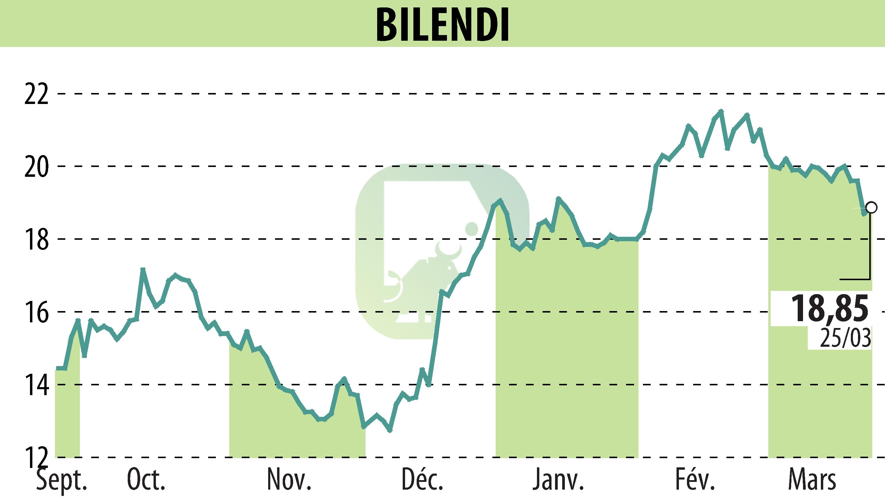 Stock price chart of BILENDI (EPA:ALBLD) showing fluctuations.