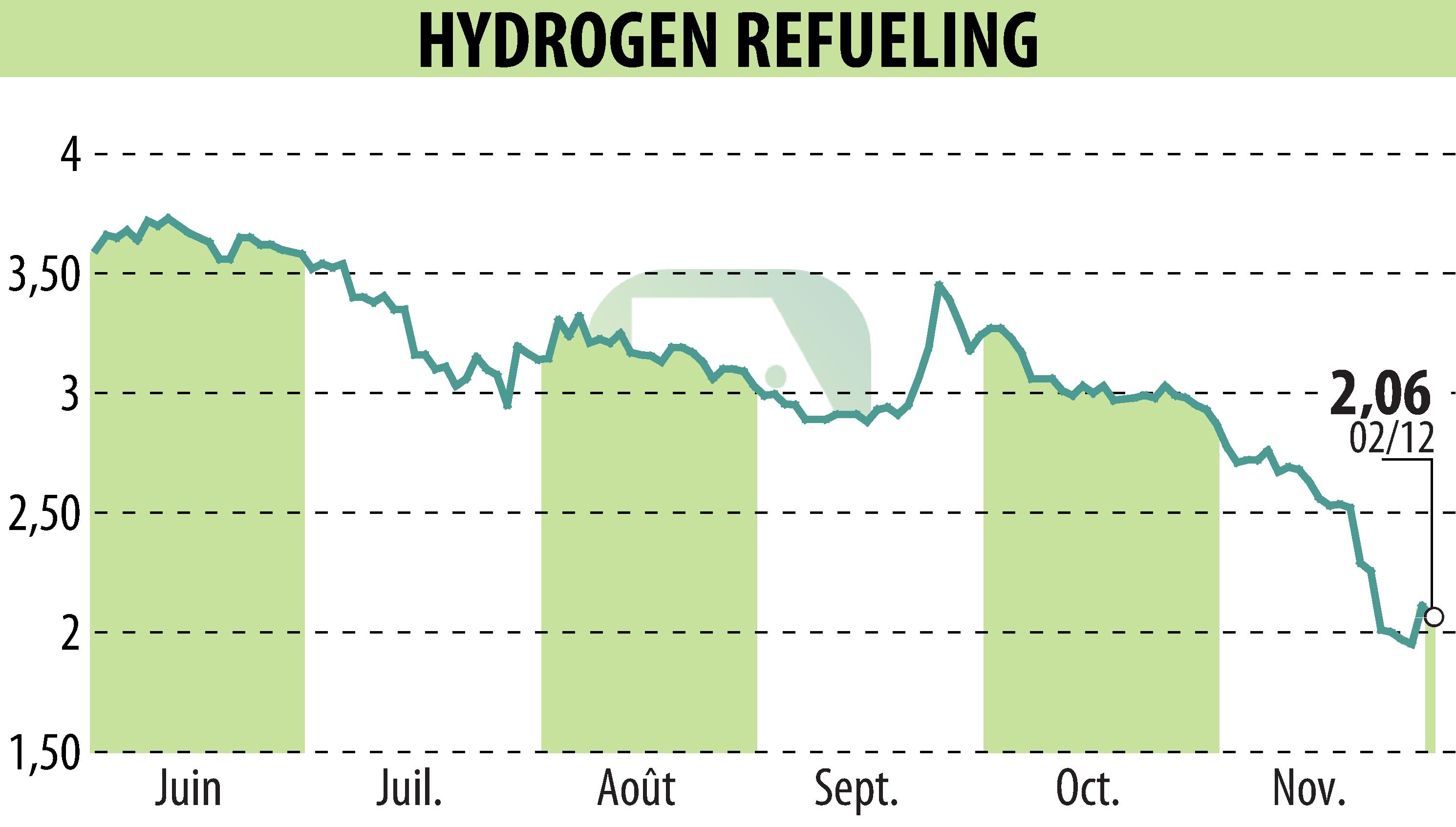 Stock price chart of HYDROGEN REFUELING (EPA:ALHRS) showing fluctuations.
