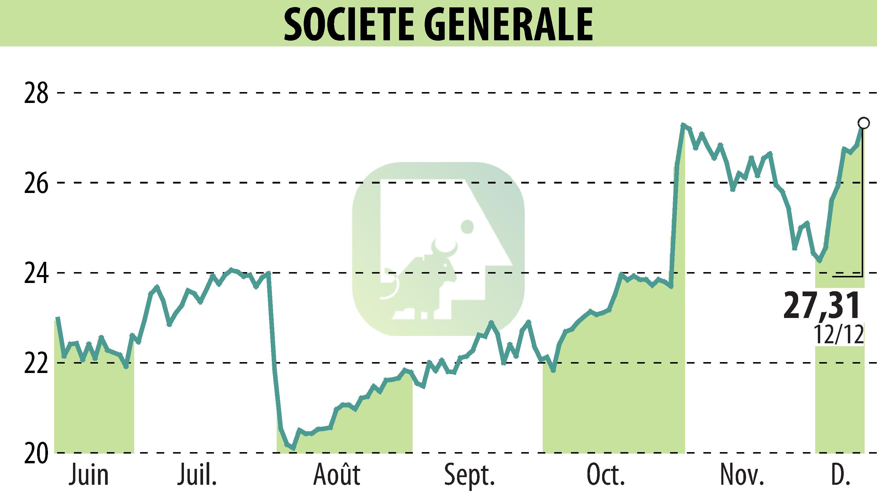 Graphique de l'évolution du cours de l'action SOCIETE GENERALE (EPA:GLE).