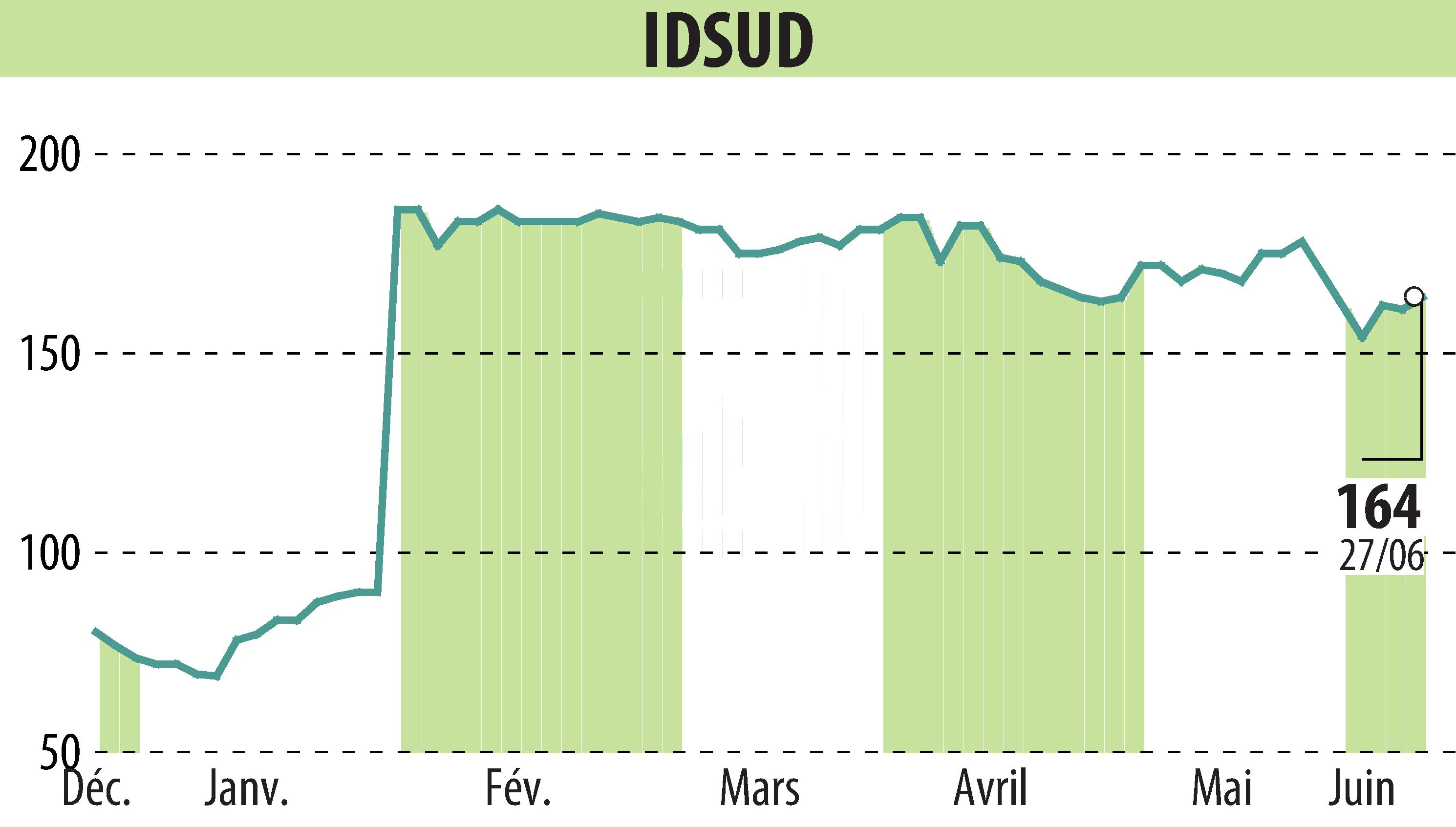 Stock price chart of Idsud (EPA:ALIDS) showing fluctuations.