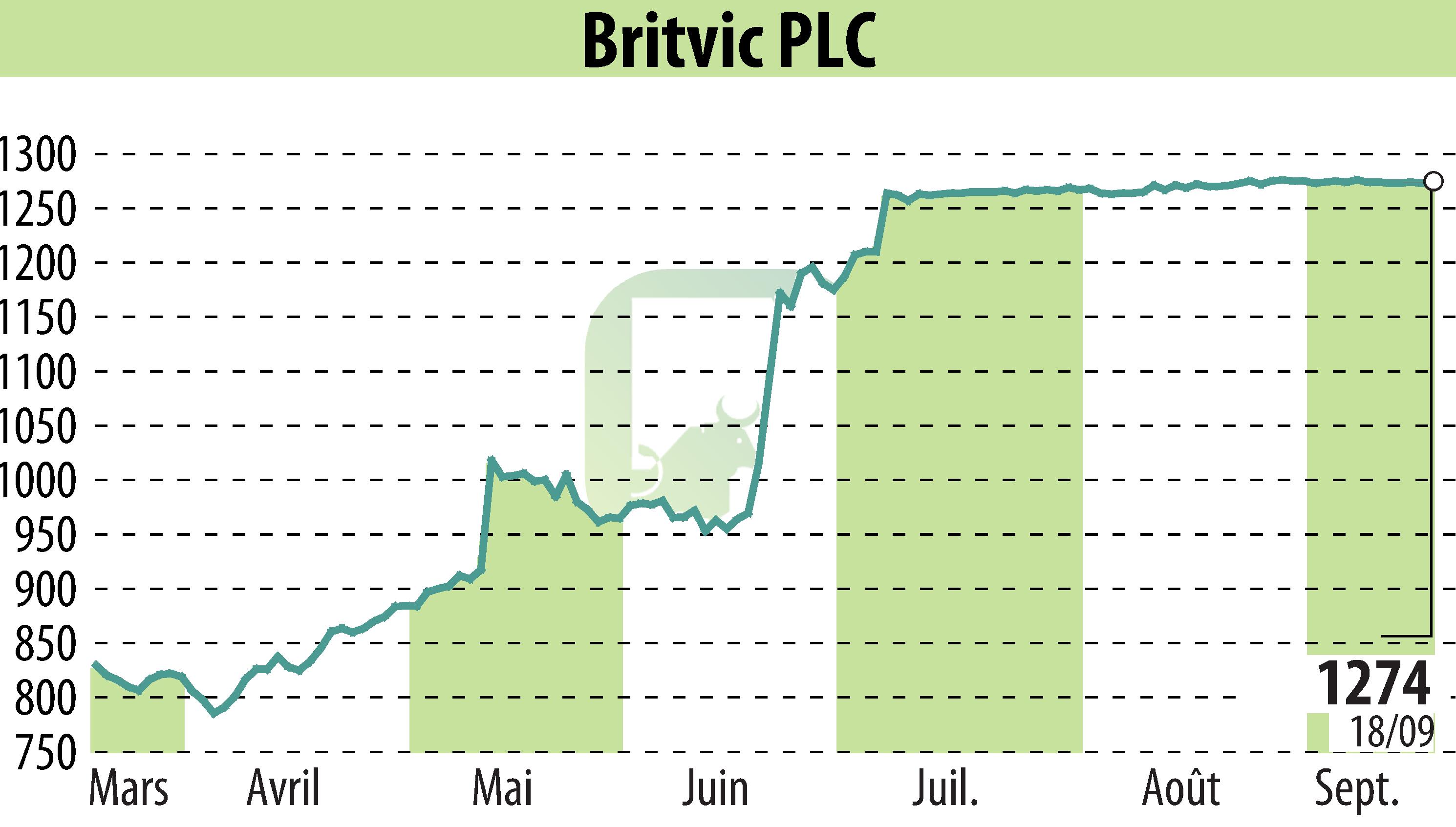 Stock price chart of Britvic Plc  (EBR:BVIC) showing fluctuations.