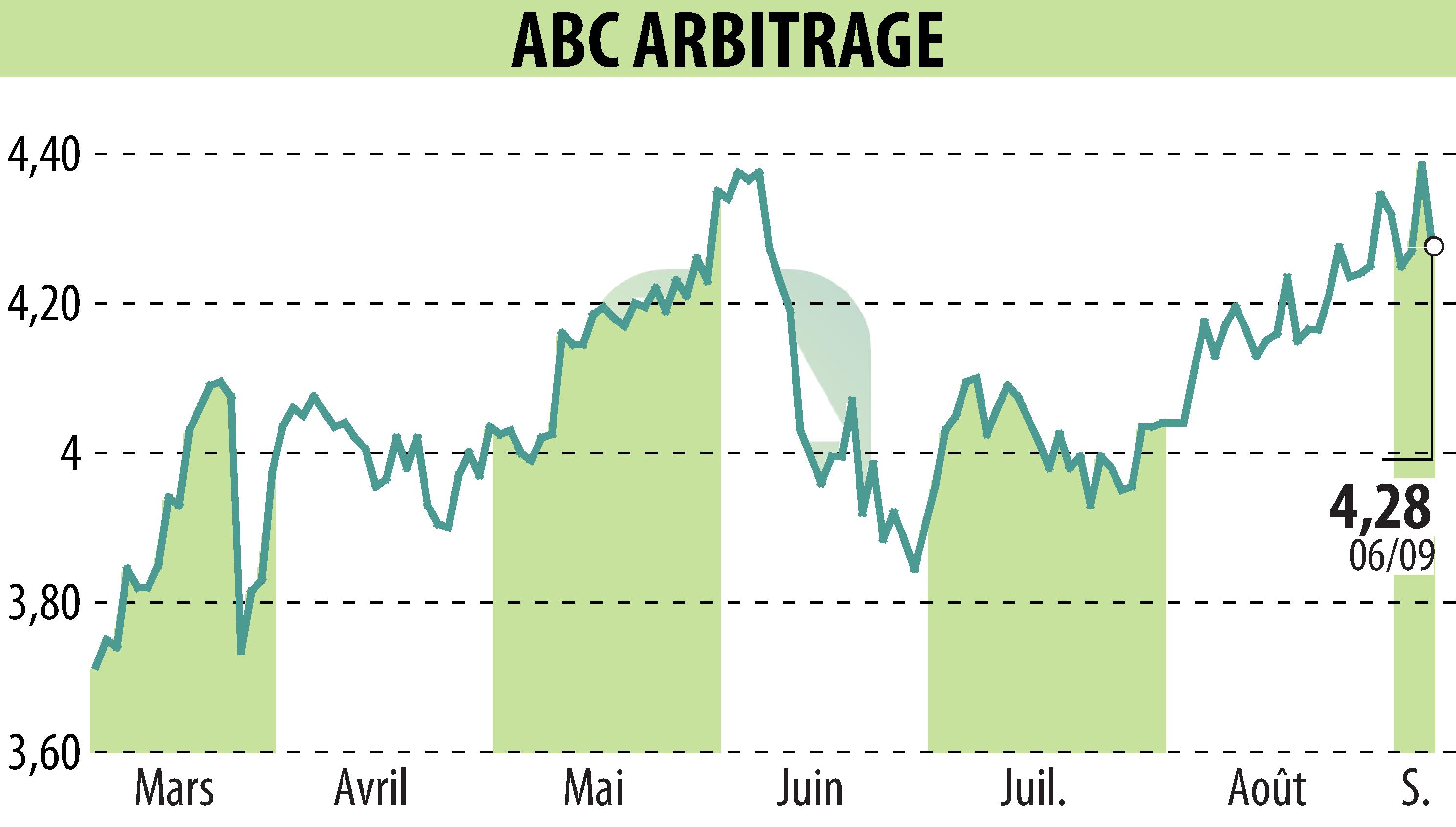 Stock price chart of ABC ARBITRAGE (EPA:ABCA) showing fluctuations.