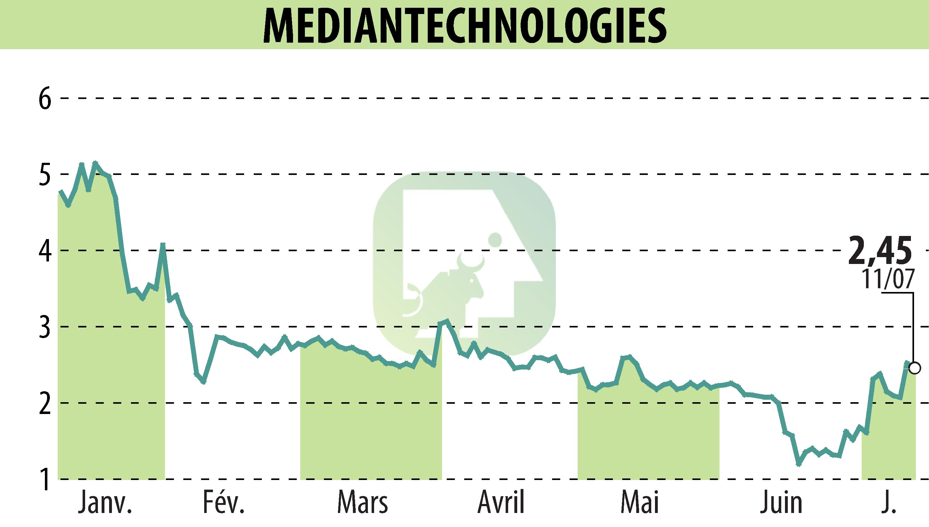 Stock price chart of MEDIAN TECHNOLOGIES (EPA:ALMDT) showing fluctuations.