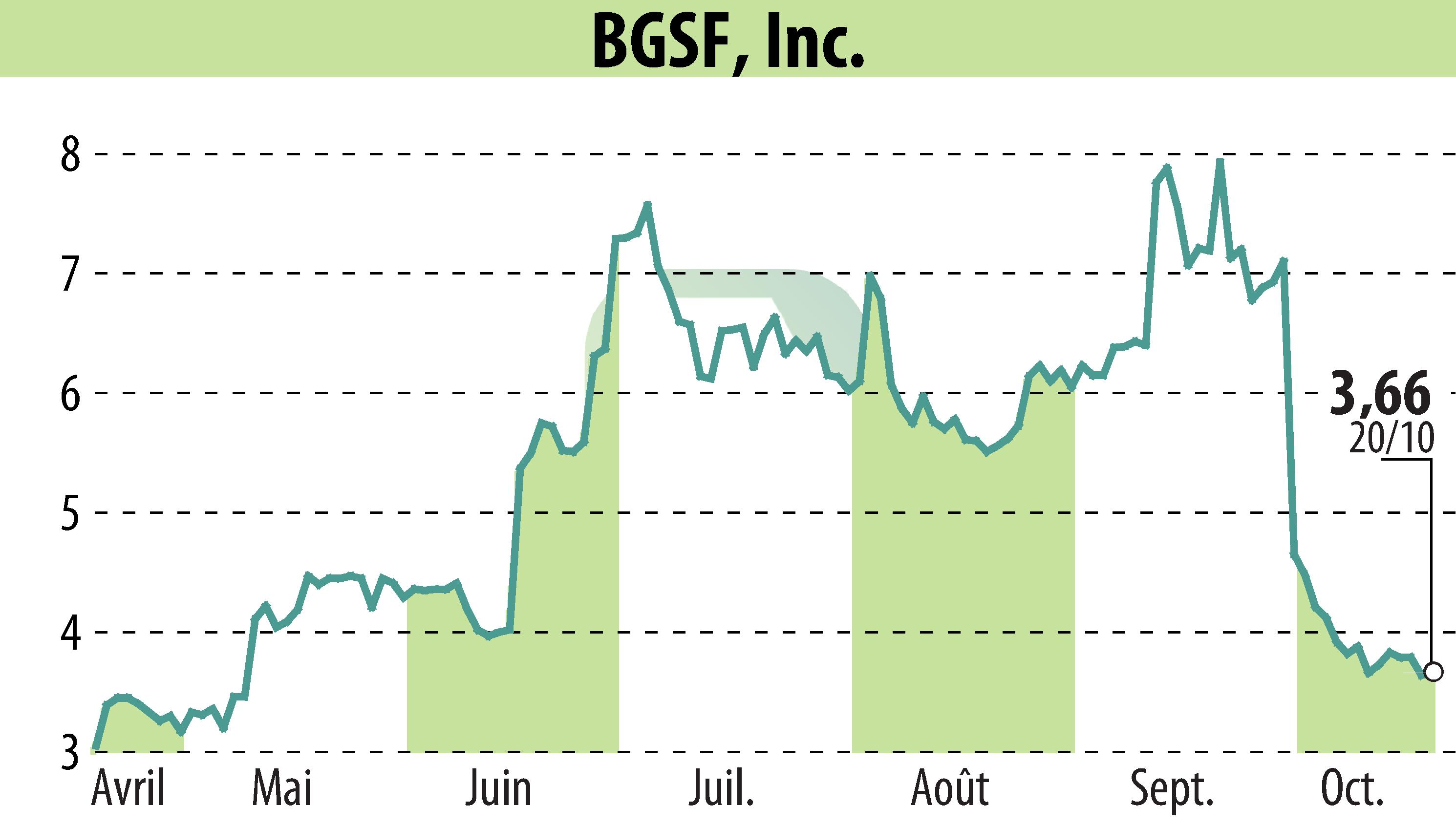 Stock price chart of BGSF, INC. (EBR:BGSF) showing fluctuations.