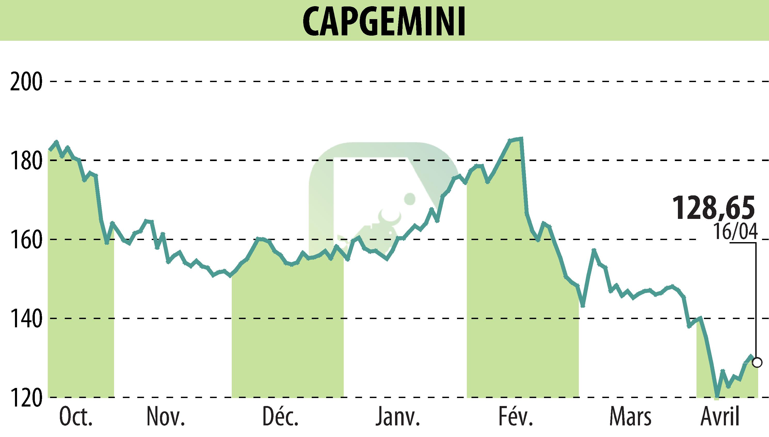 Graphique de l'évolution du cours de l'action CAPGEMINI (EPA:CAP).