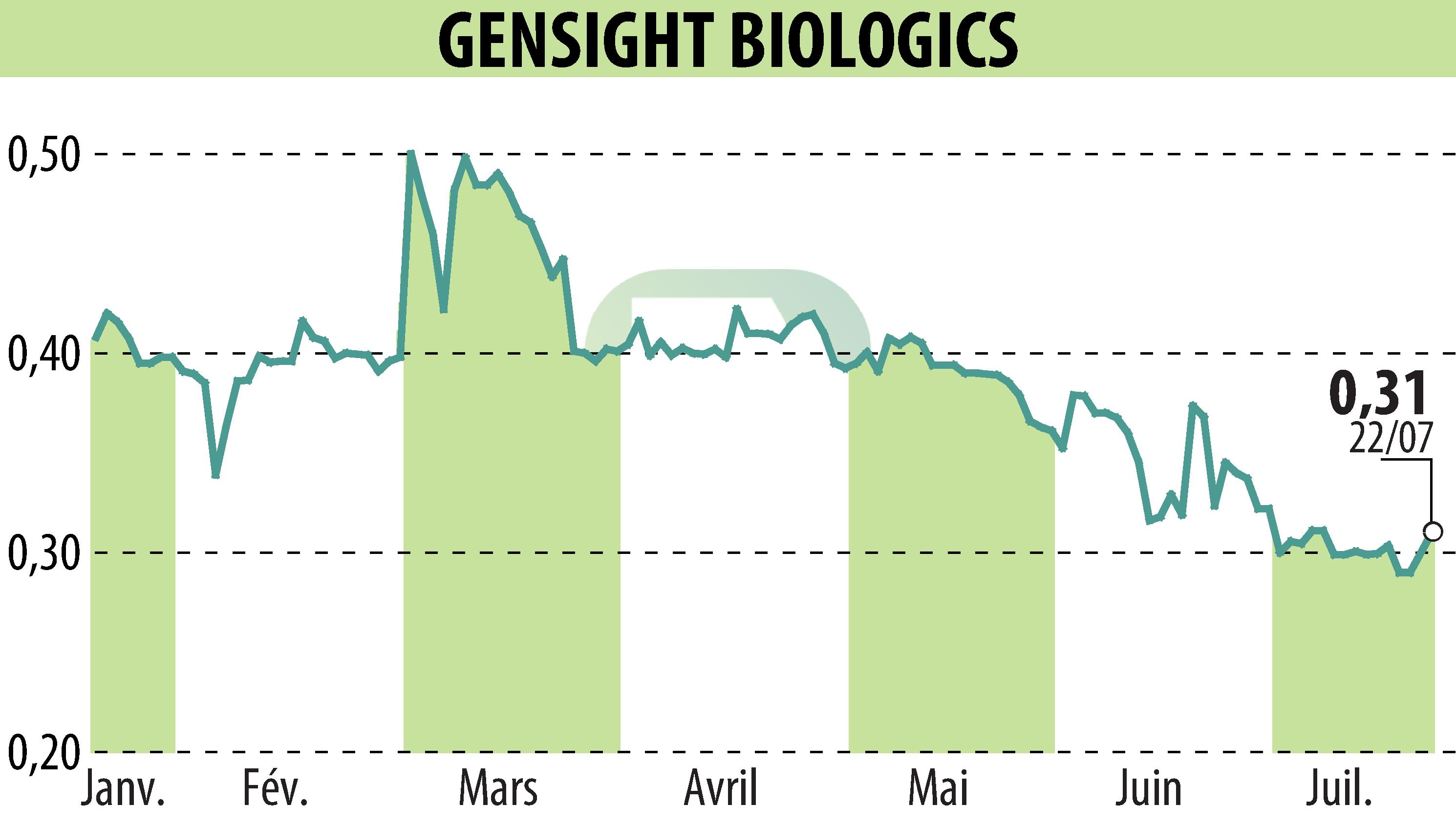 Stock price chart of GENSIGHT BIOLOGICS S.A. (EPA:SIGHT) showing fluctuations.