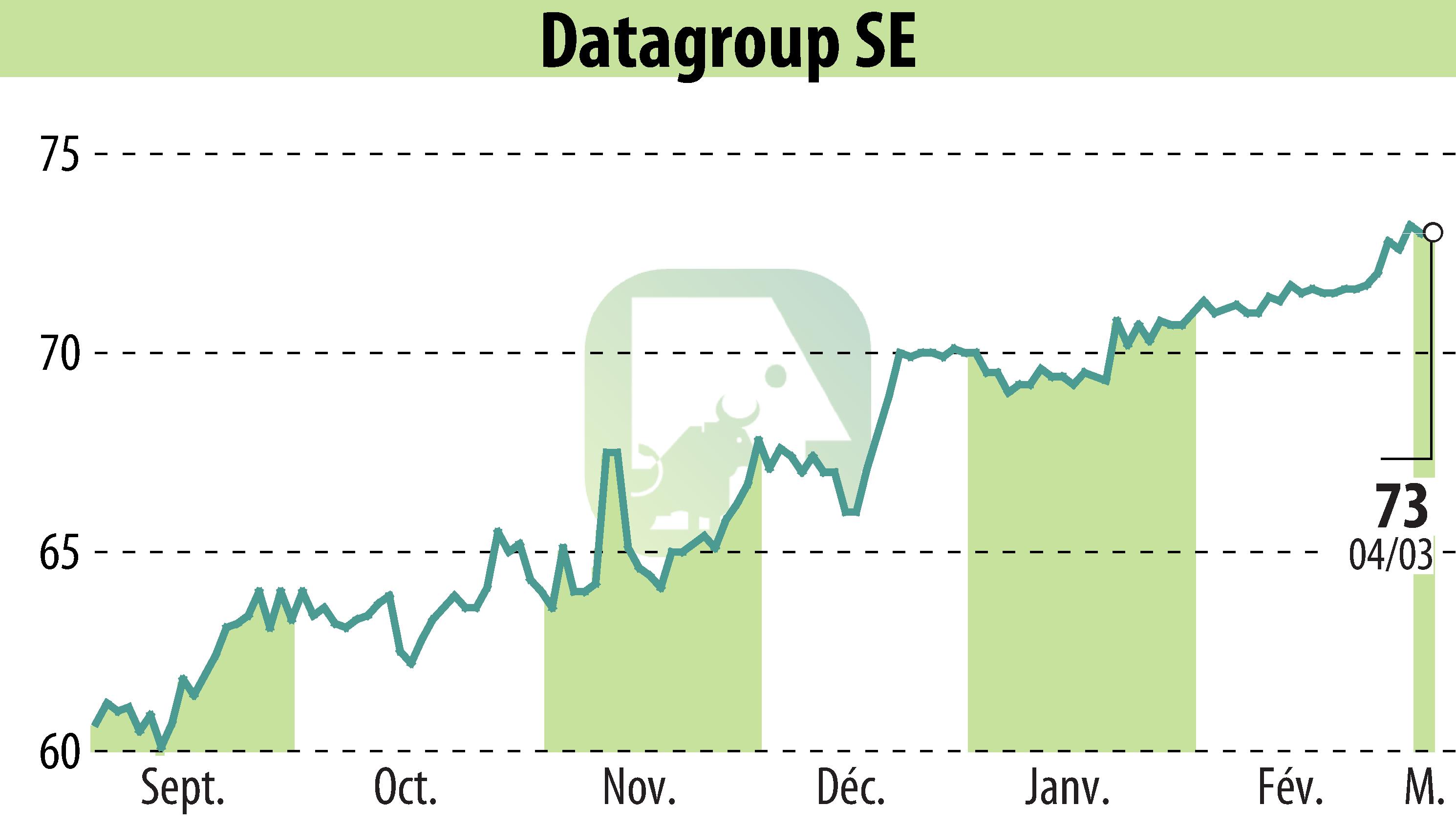 Graphique de l'évolution du cours de l'action DATAGROUP IT Services Holding AG (EBR:D6H).