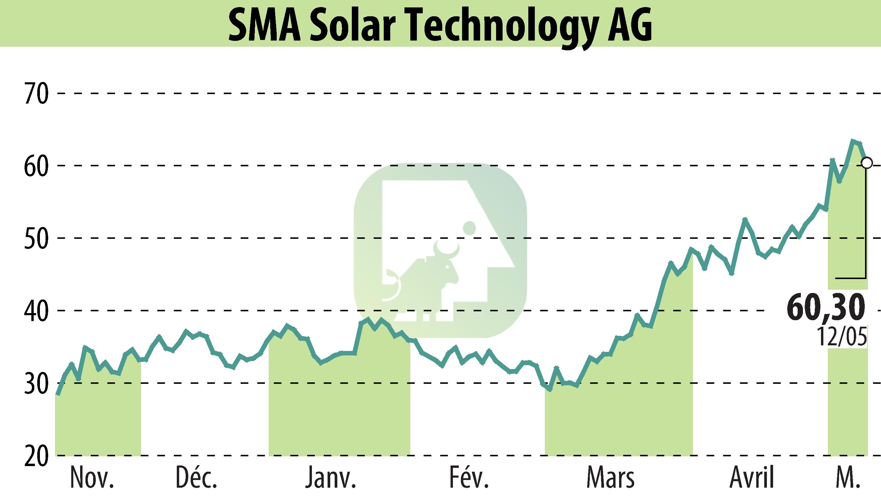 Graphique de l'évolution du cours de l'action SMA Solar Technology AG (EBR:S92).