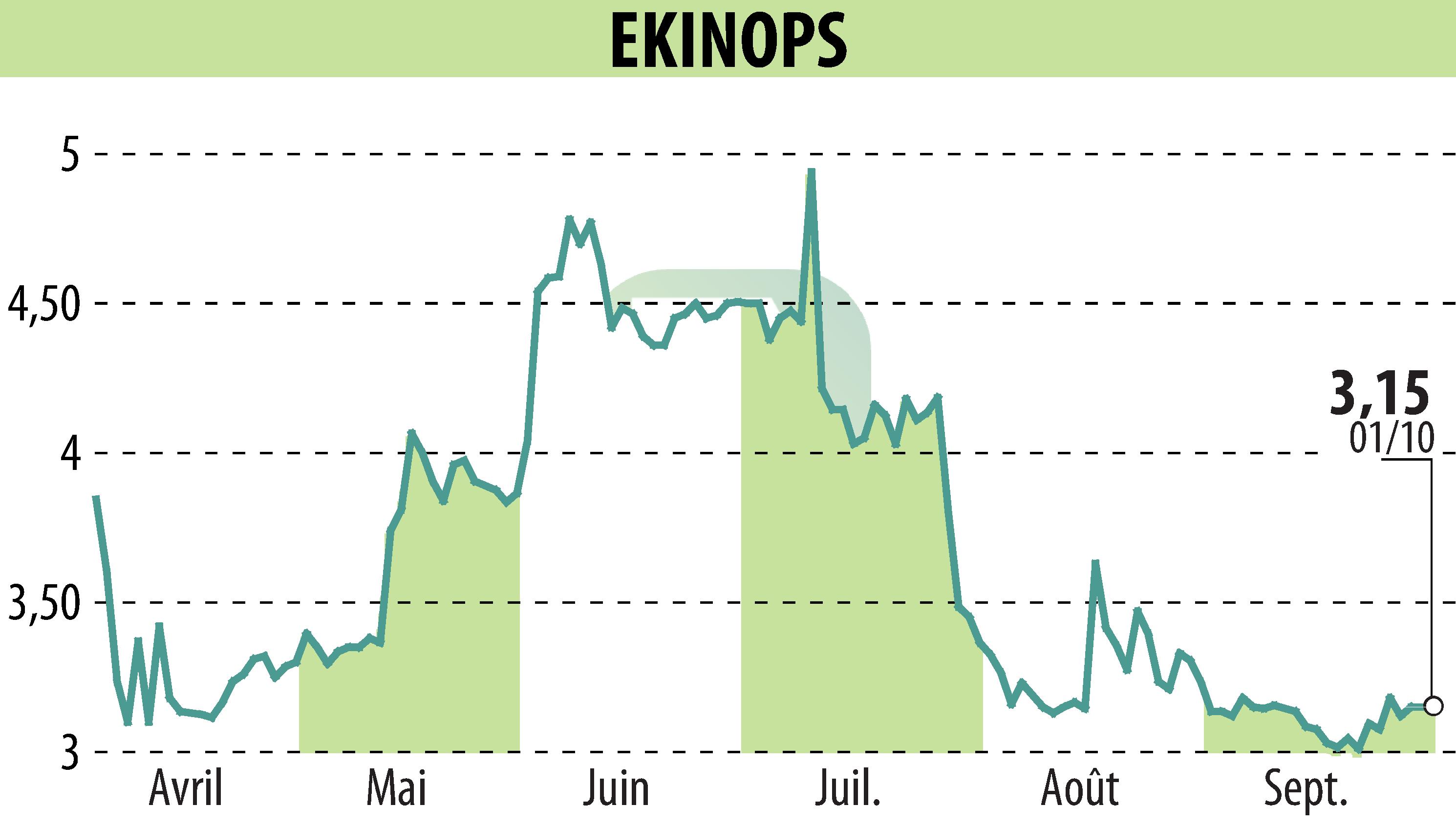 Stock price chart of EKINOPS (EPA:EKI) showing fluctuations.