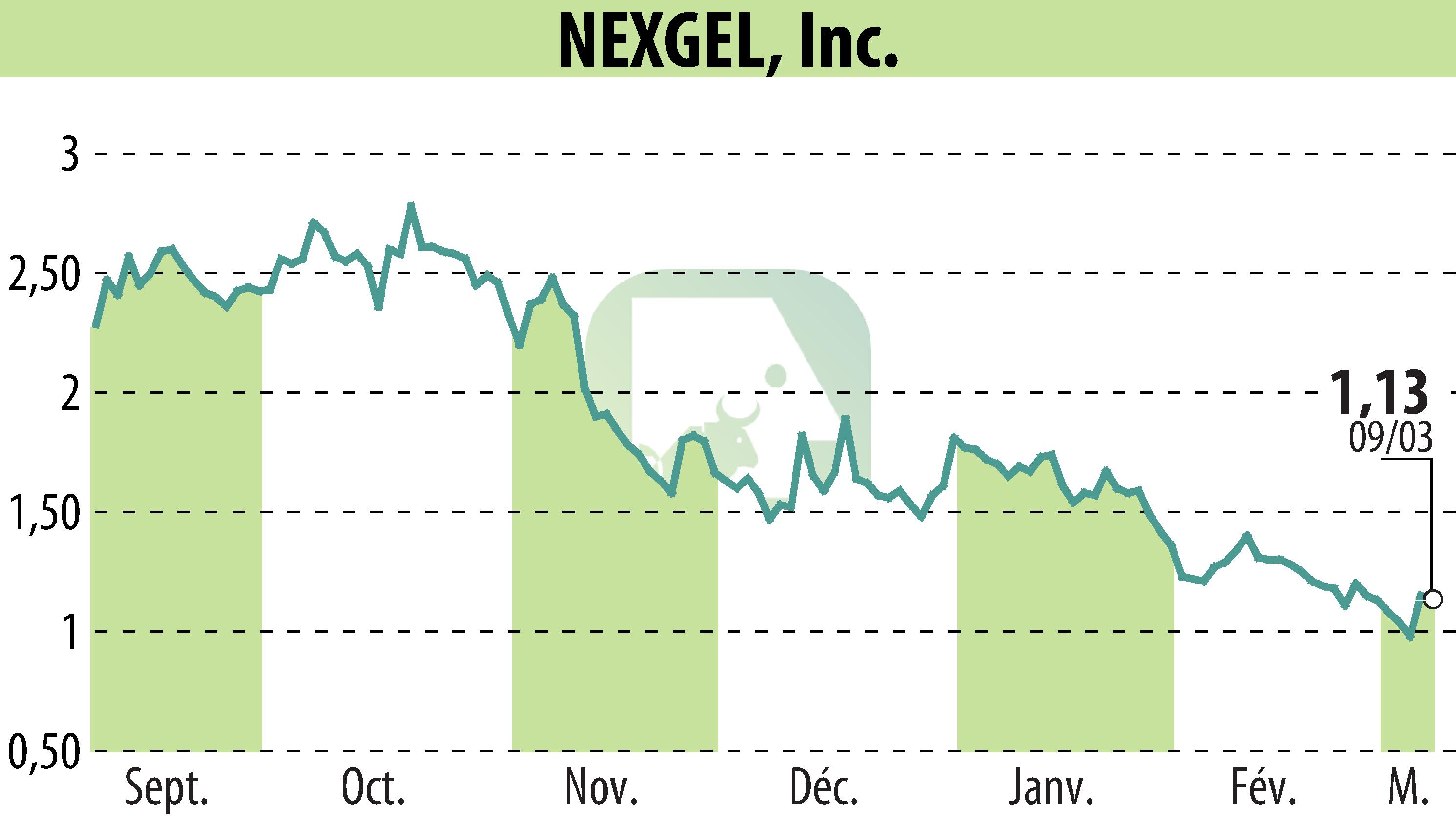 Stock price chart of IAccess Alpha (EBR:NXGL) showing fluctuations.