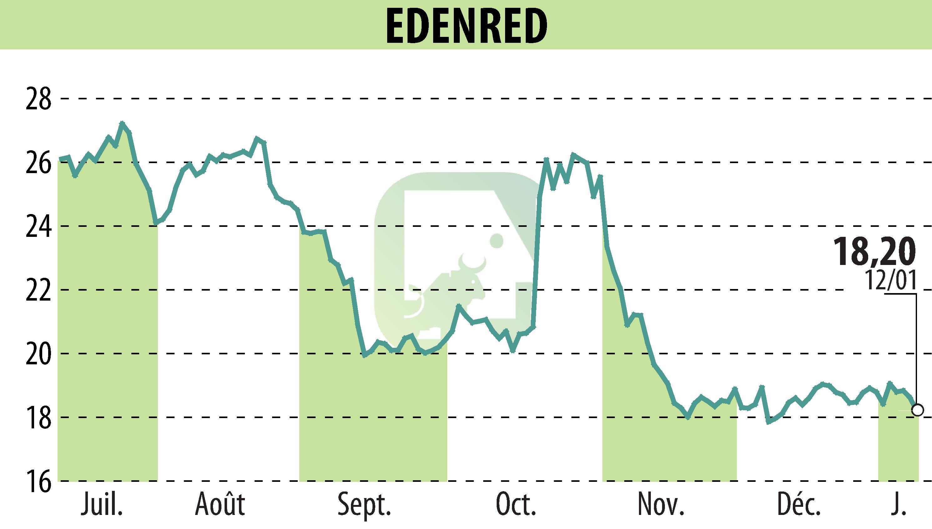 Stock price chart of EDENRED (EPA:EDEN) showing fluctuations.
