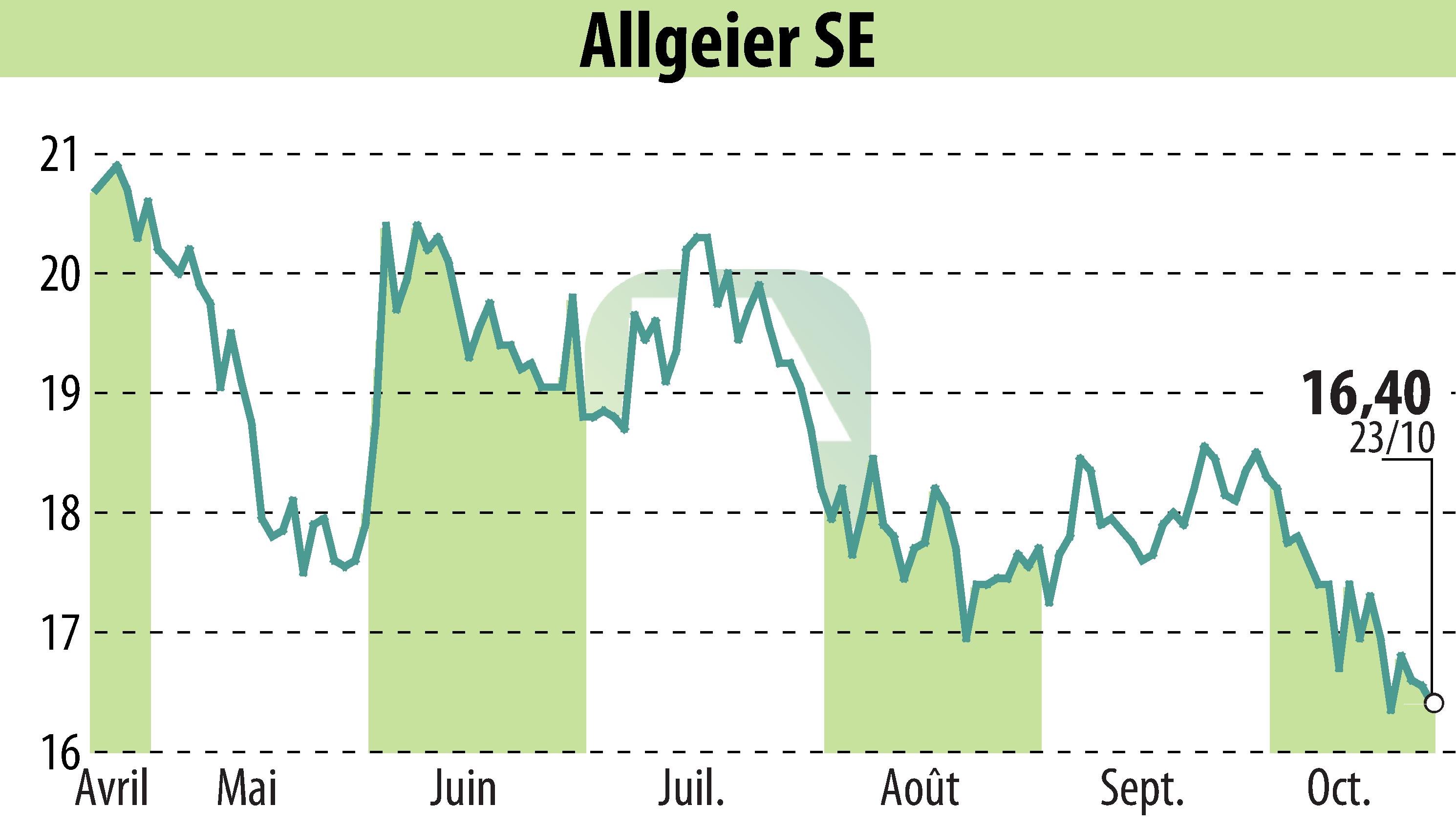 Graphique de l'évolution du cours de l'action ALLGEIER SE (EBR:AEIN).