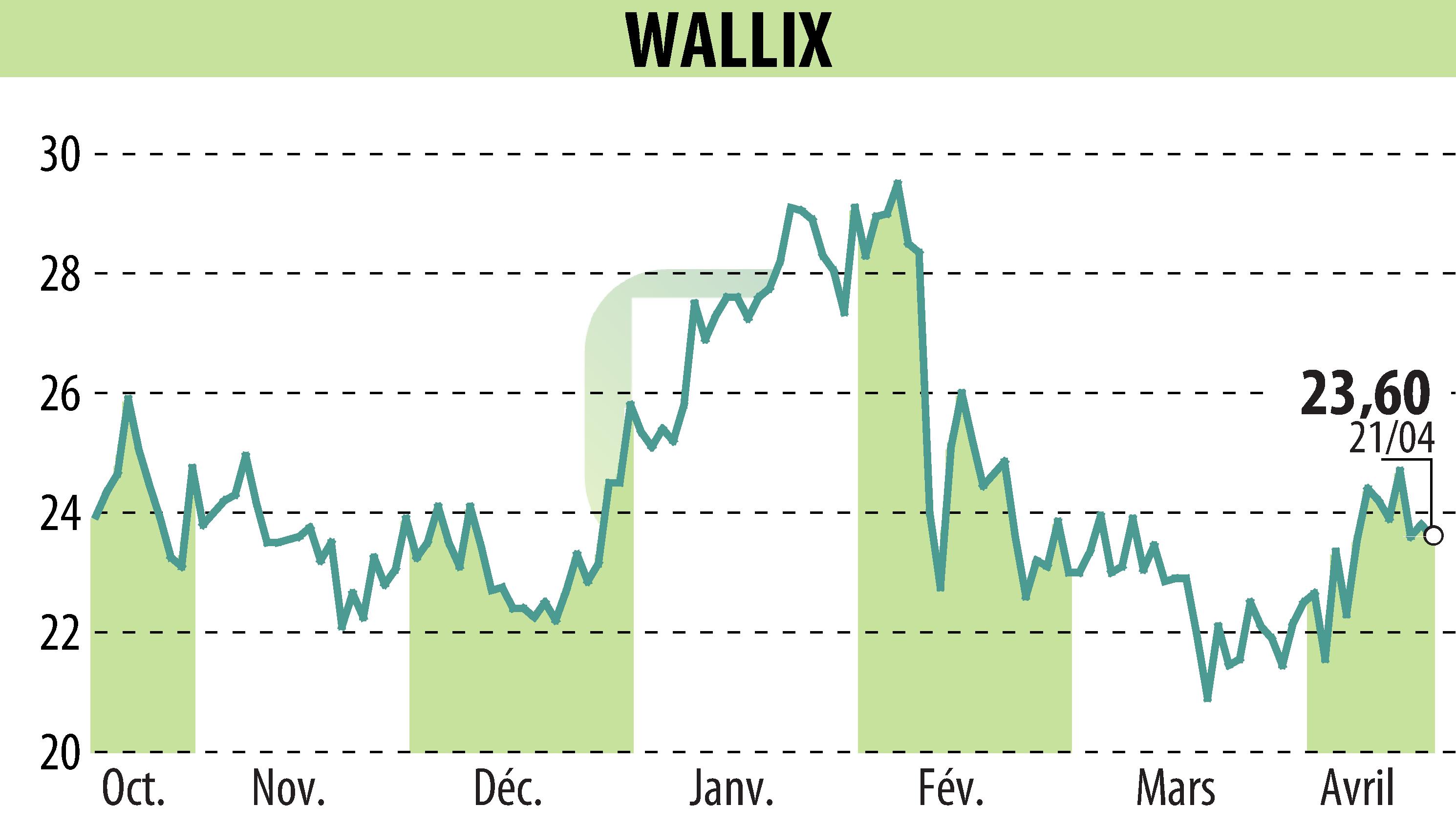 Graphique de l'évolution du cours de l'action WALLIX (EPA:ALLIX).