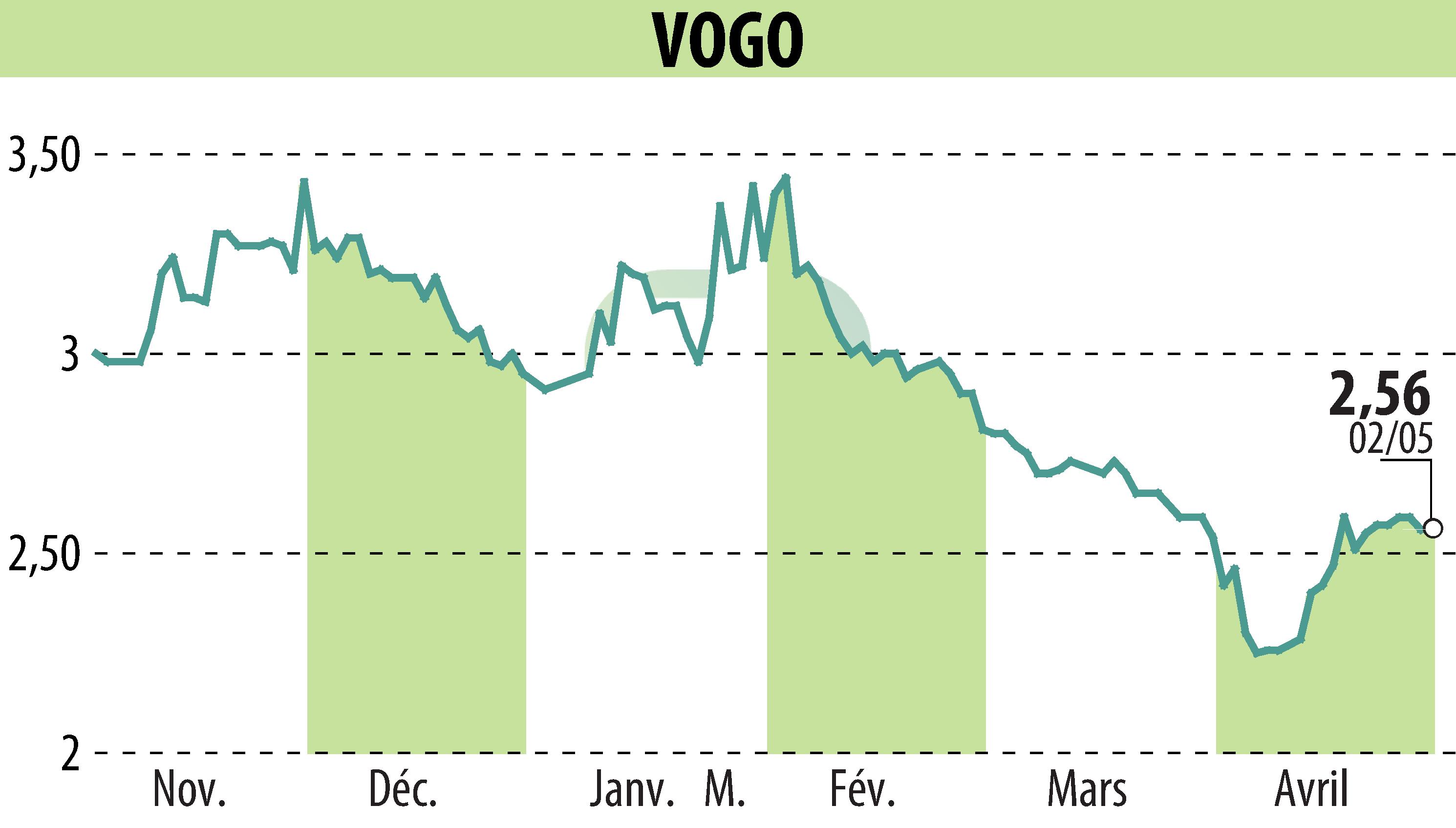 Stock price chart of VOGO (EPA:ALVGO) showing fluctuations.