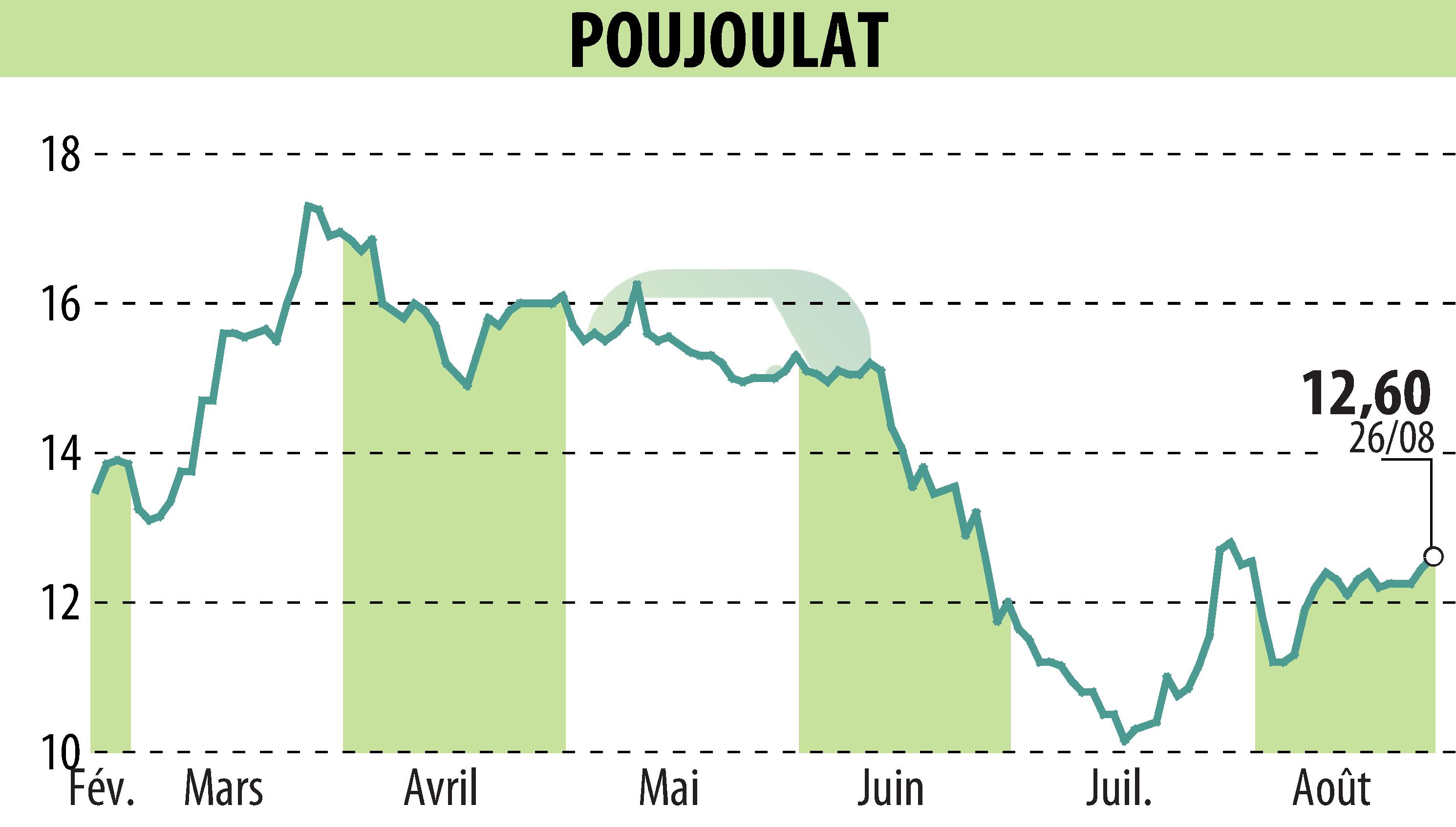 Stock price chart of POUJOULAT (EPA:ALPJT) showing fluctuations.