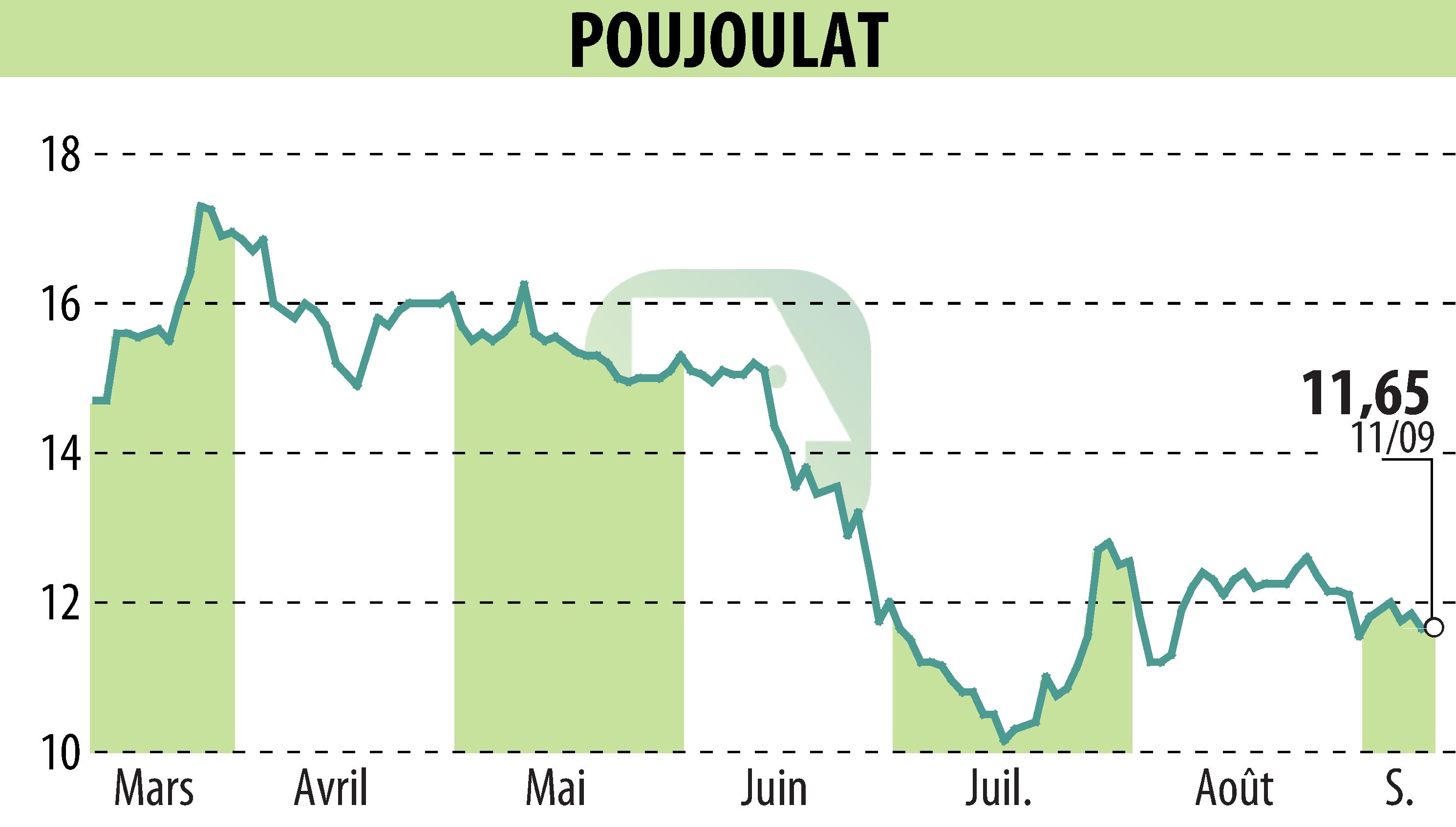 Graphique de l'évolution du cours de l'action POUJOULAT (EPA:ALPJT).