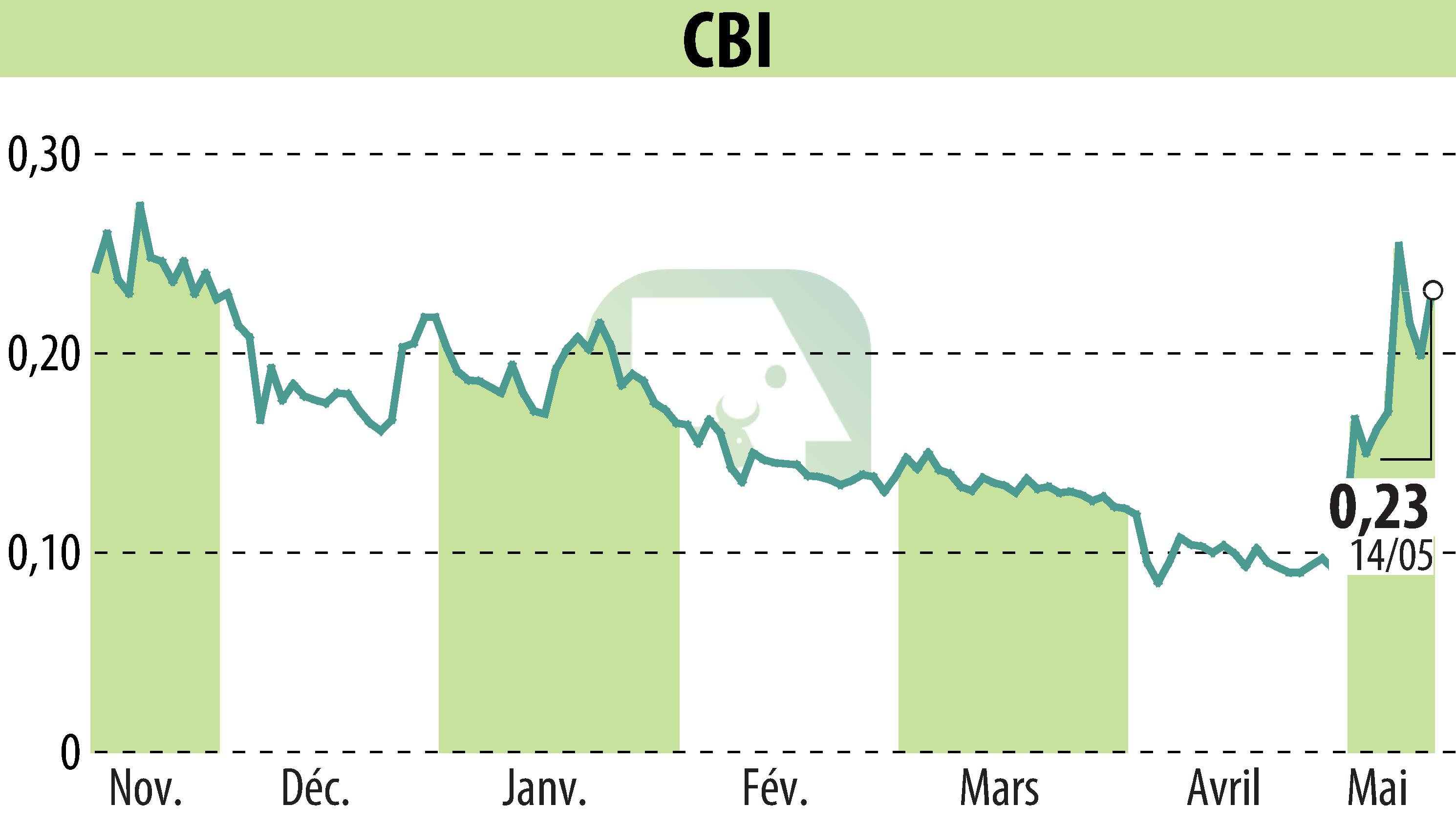 Stock price chart of CRYPTO BLOCKCHAIN INDUSTRIES (EPA:ALCBI) showing fluctuations.