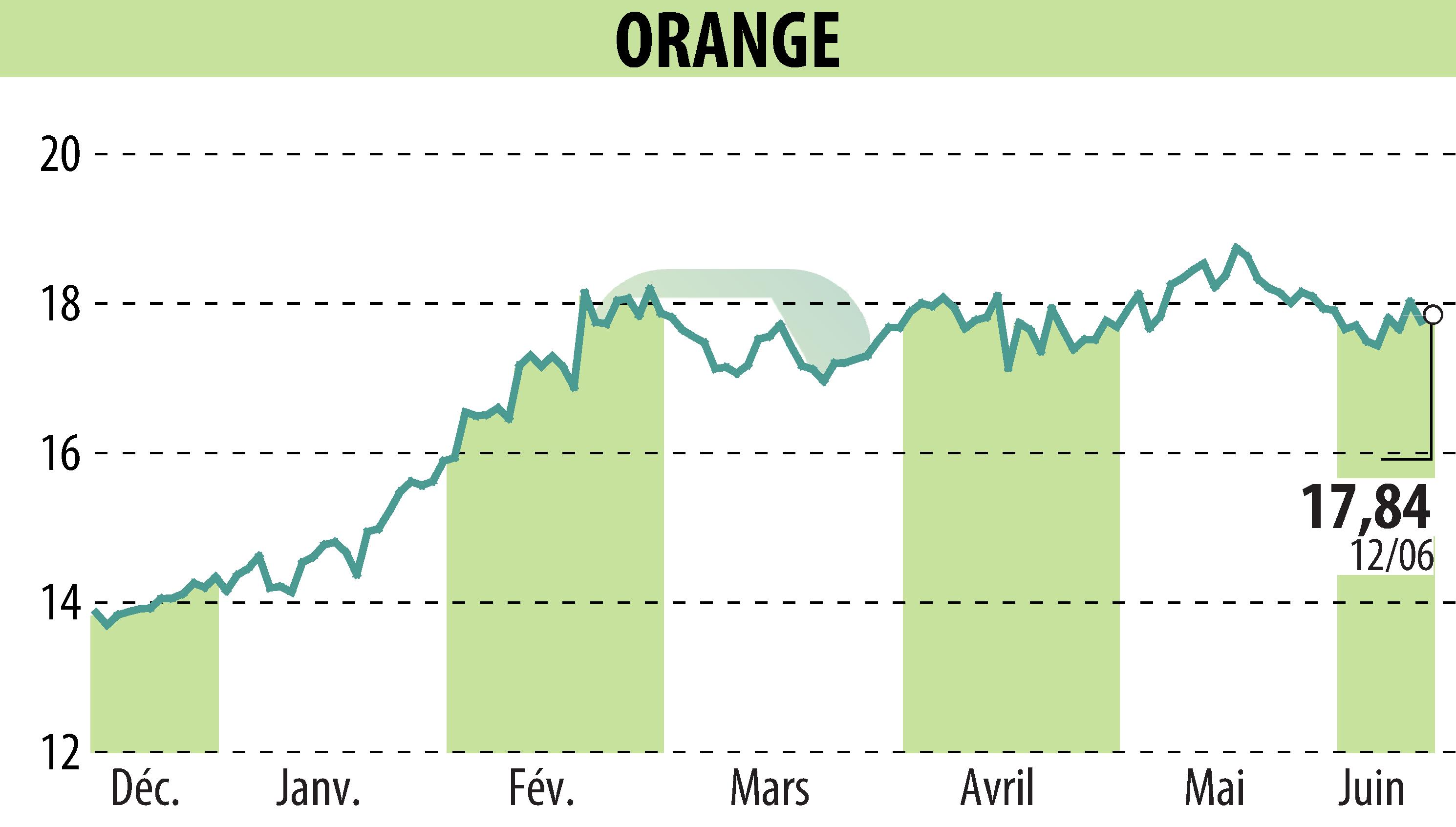 Stock price chart of ORANGE (EPA:ORA) showing fluctuations.
