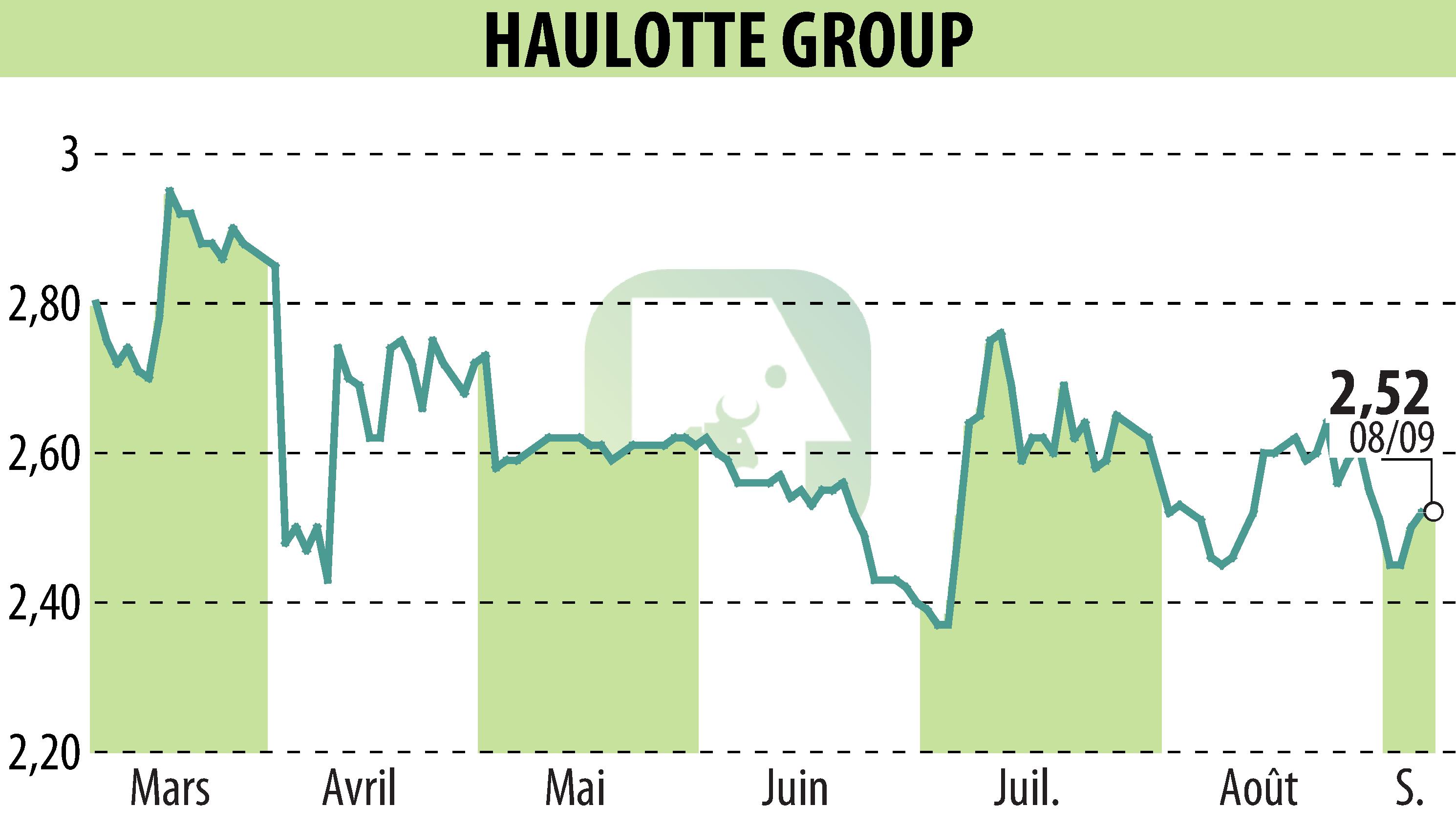 Graphique de l'évolution du cours de l'action HAULOTTE GROUP (EPA:PIG).