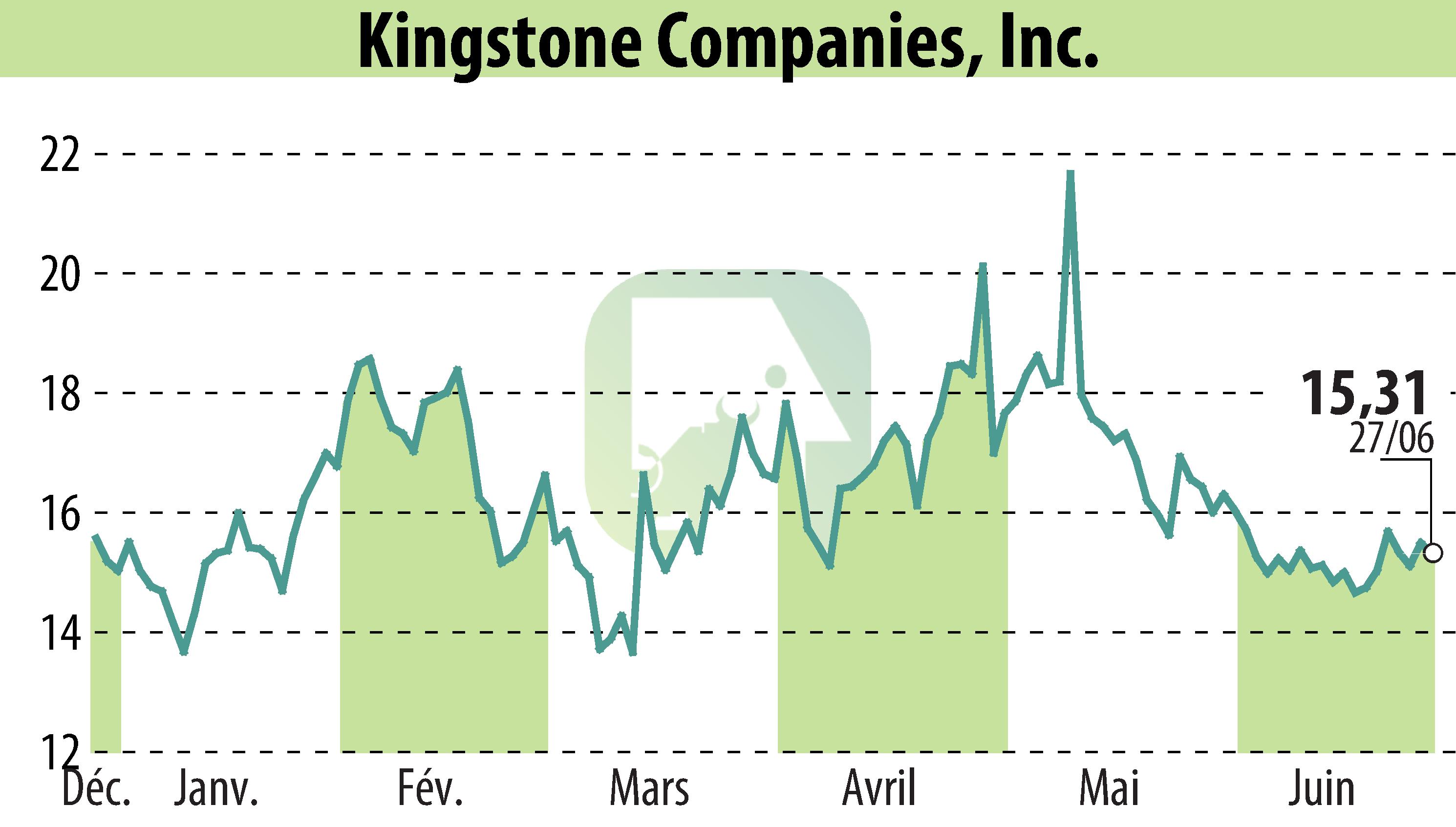 Stock price chart of Kingstone Companies, Inc (EBR:KINS) showing fluctuations.