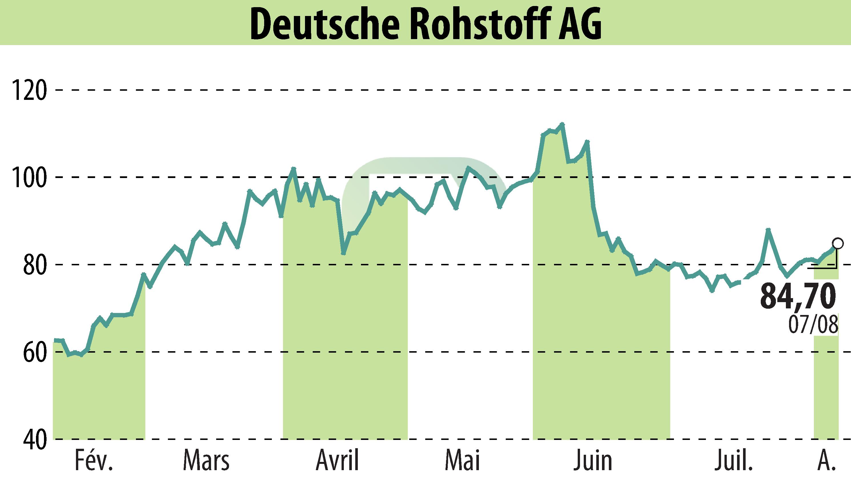Stock price chart of Deutsche Rohstoff AG (EBR:DR0) showing fluctuations.