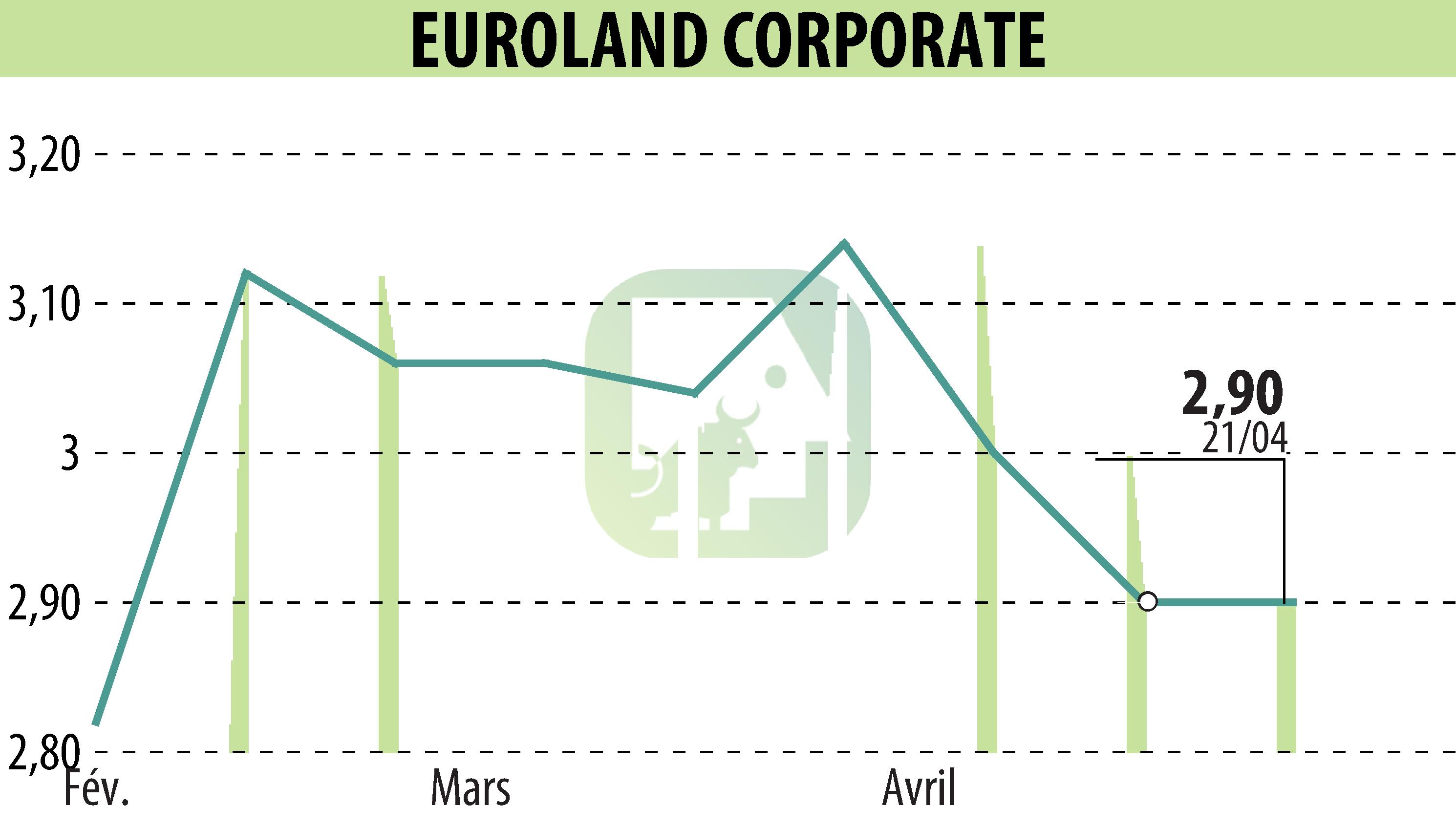 Stock price chart of EUROLAND CORPORATE (EPA:MLERO) showing fluctuations.