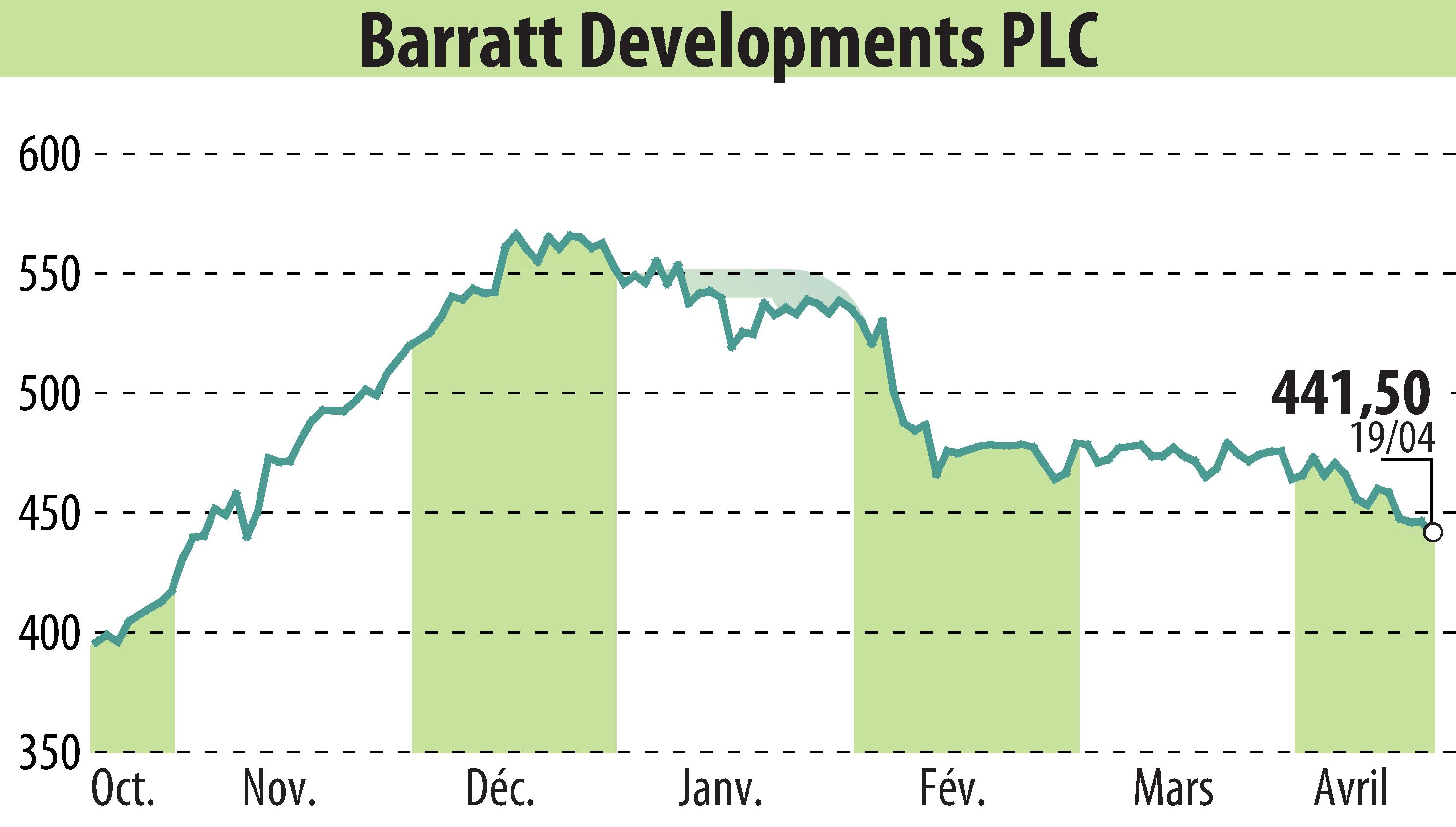 Stock price chart of Barratt Developments  (EBR:BDEV) showing fluctuations.