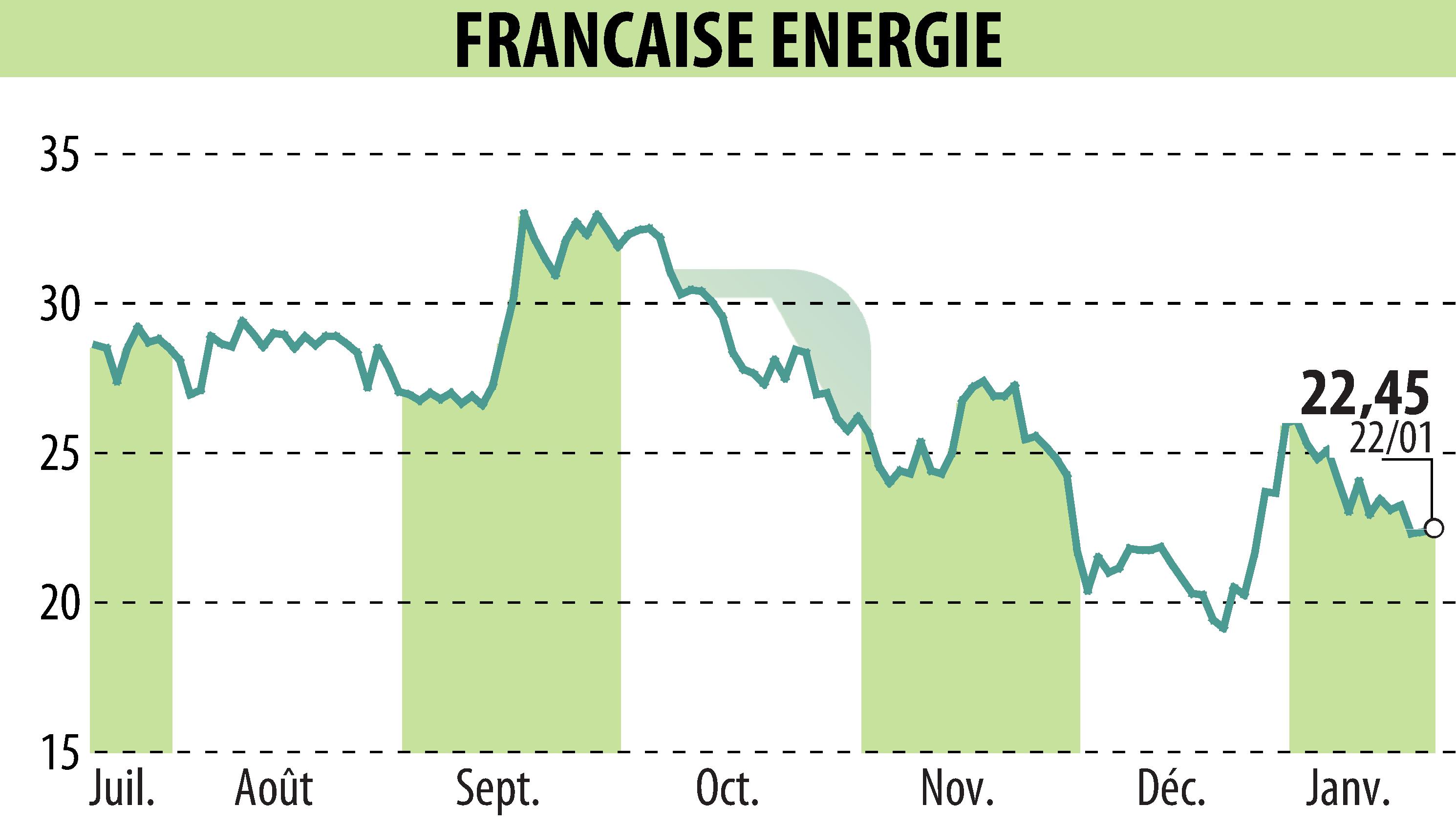 Graphique de l'évolution du cours de l'action FRANCAISE ENERGIE (EPA:FDE).