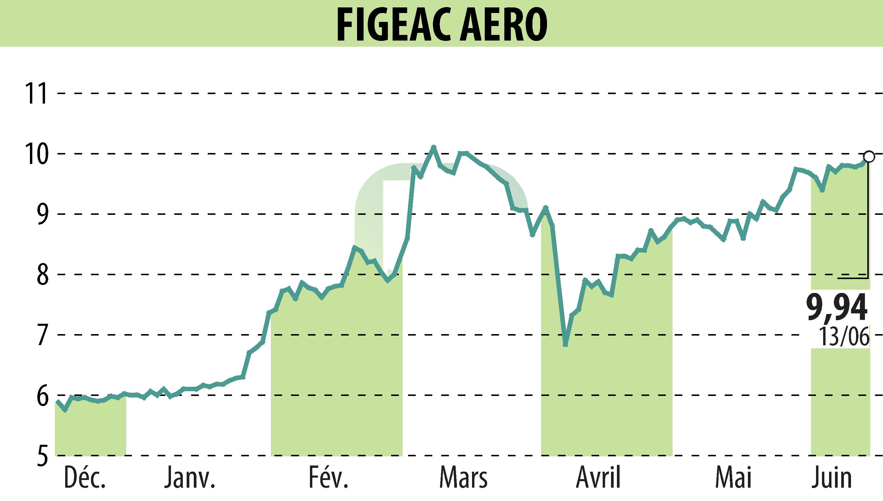 Graphique de l'évolution du cours de l'action FIGEAC AERO (EPA:FGA).