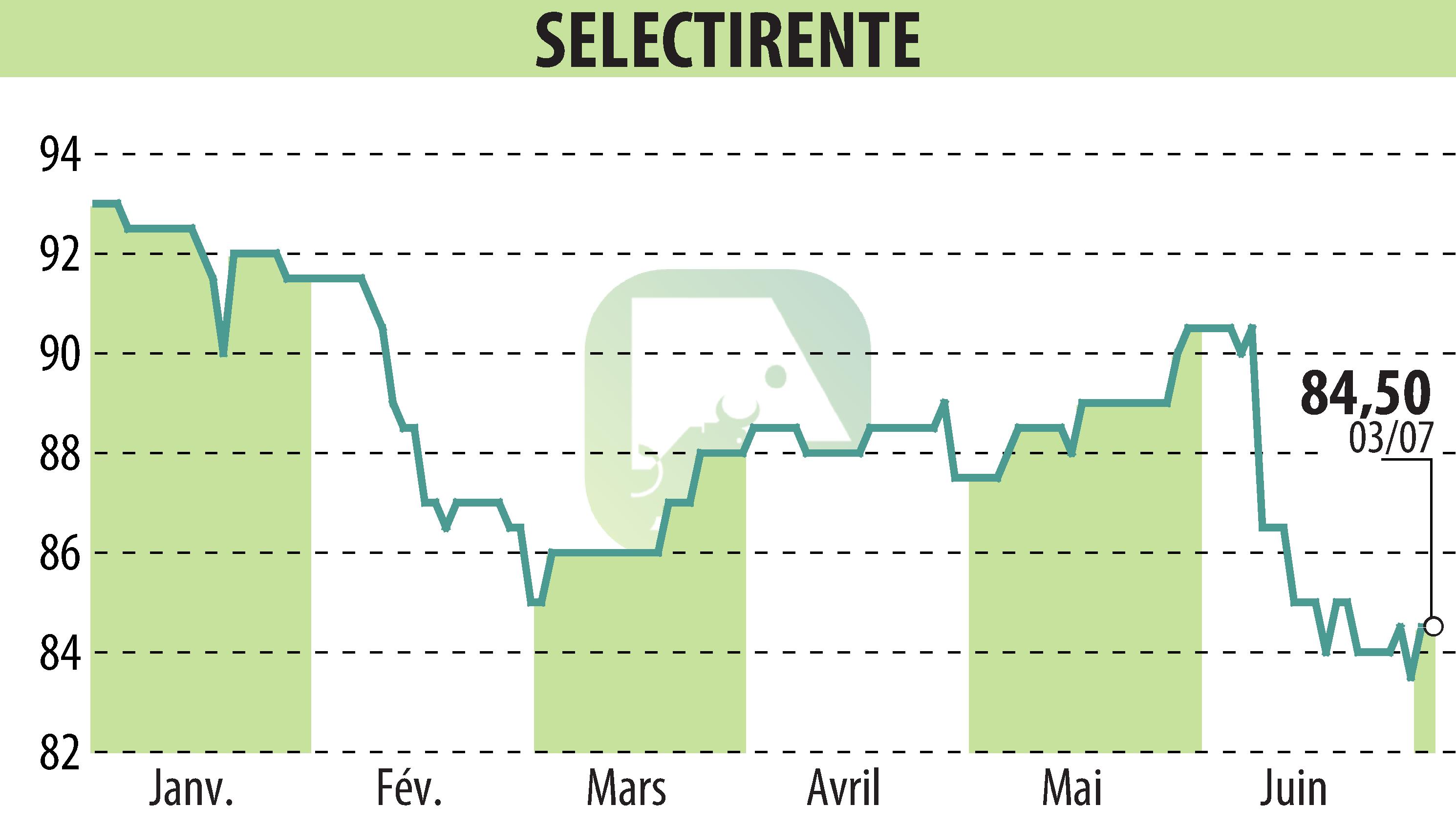 Graphique de l'évolution du cours de l'action SELECTIRENTE (EPA:SELER).