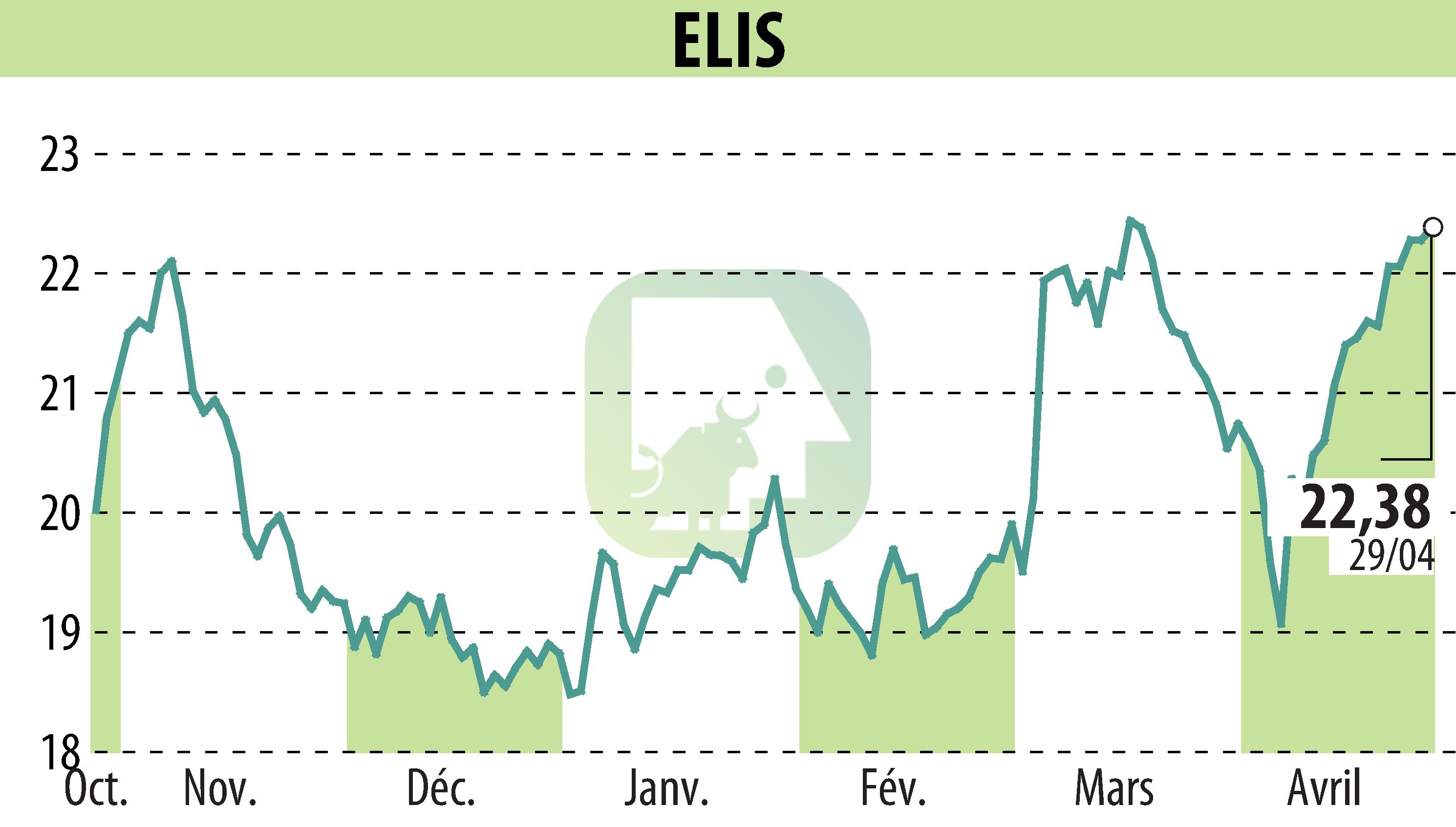 Graphique de l'évolution du cours de l'action ELIS (EPA:ELIS).