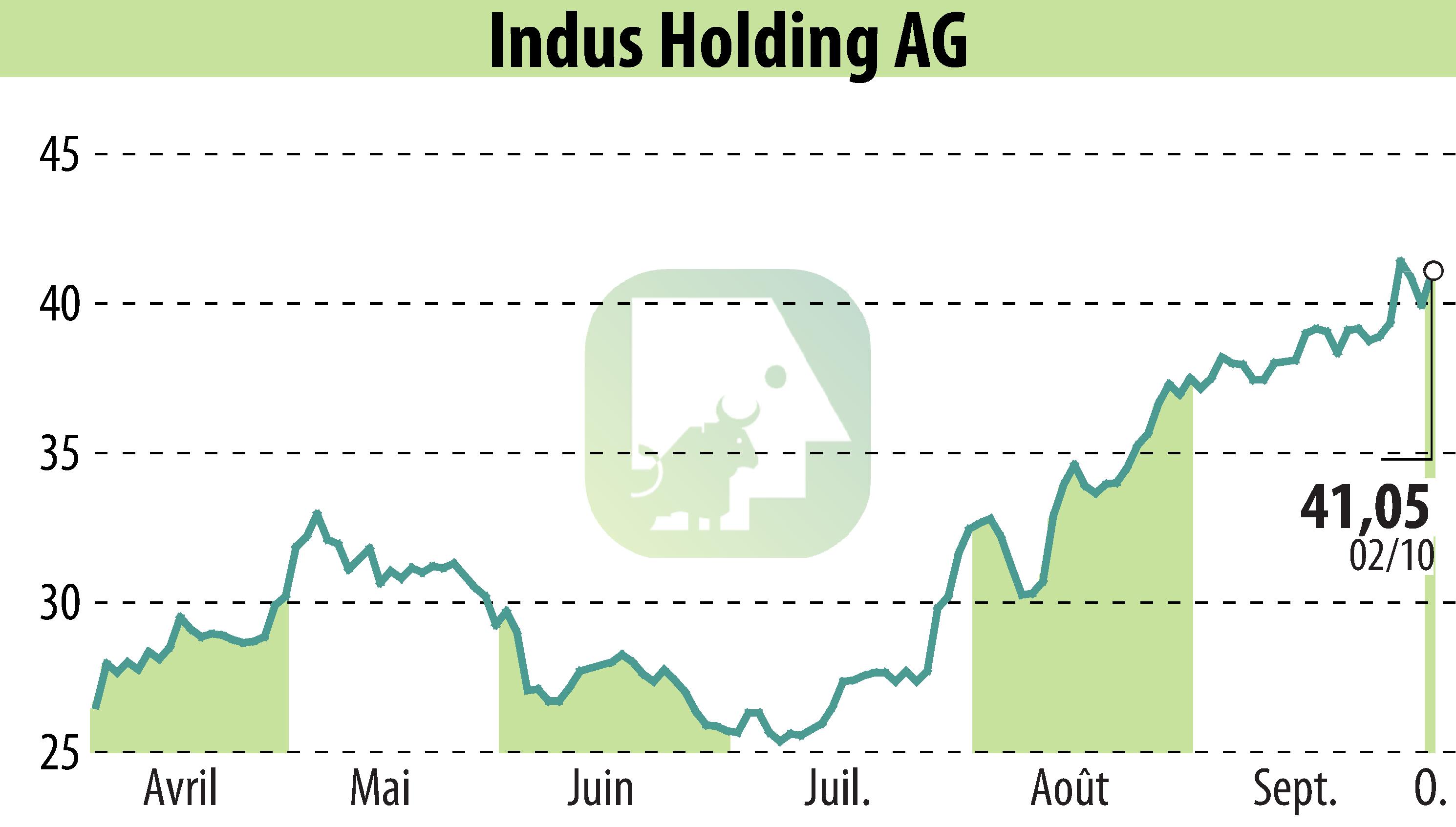 Graphique de l'évolution du cours de l'action INDUS Holding AG (EBR:INH).
