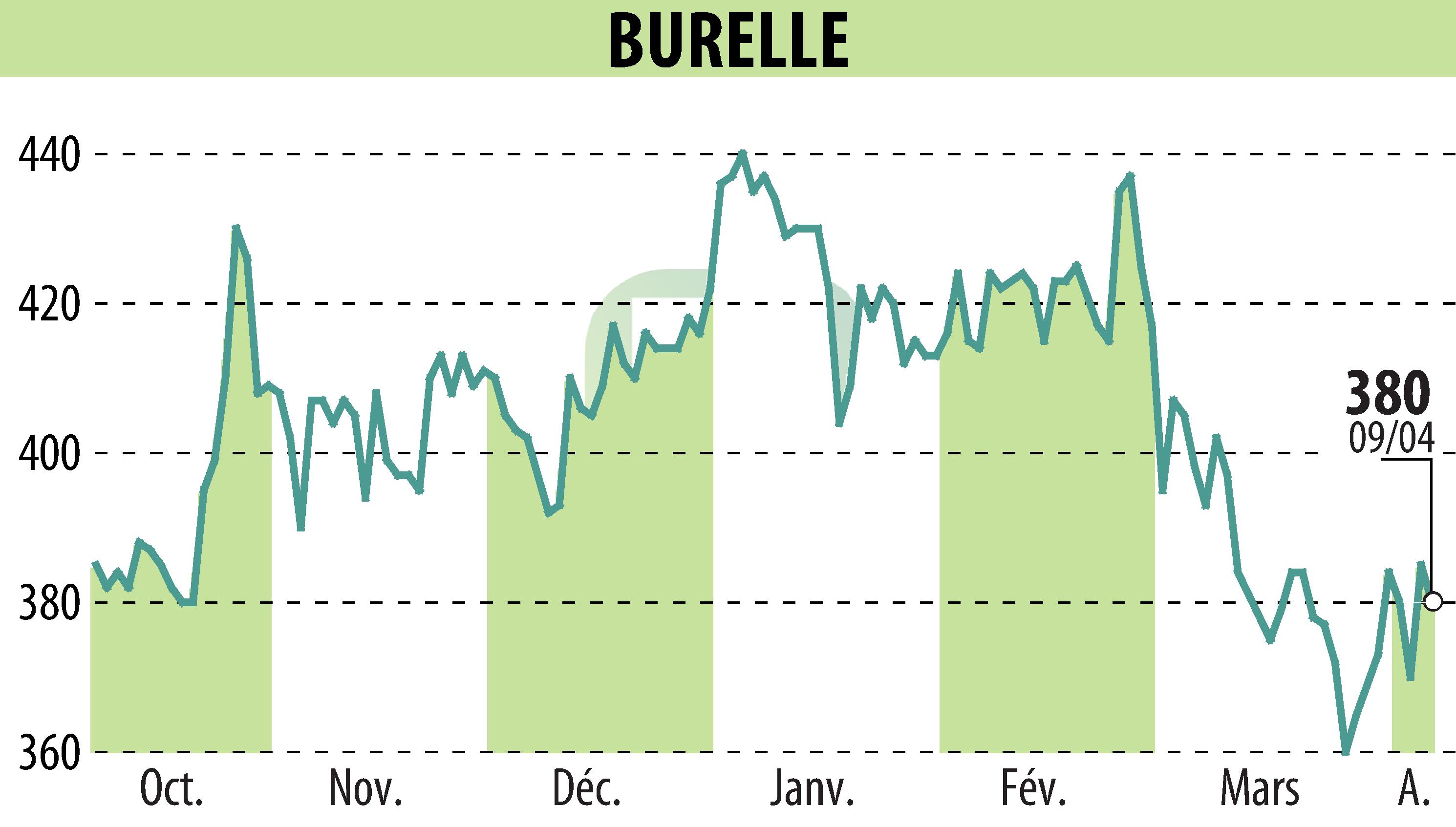 Stock price chart of BURELLE (EPA:BUR) showing fluctuations.