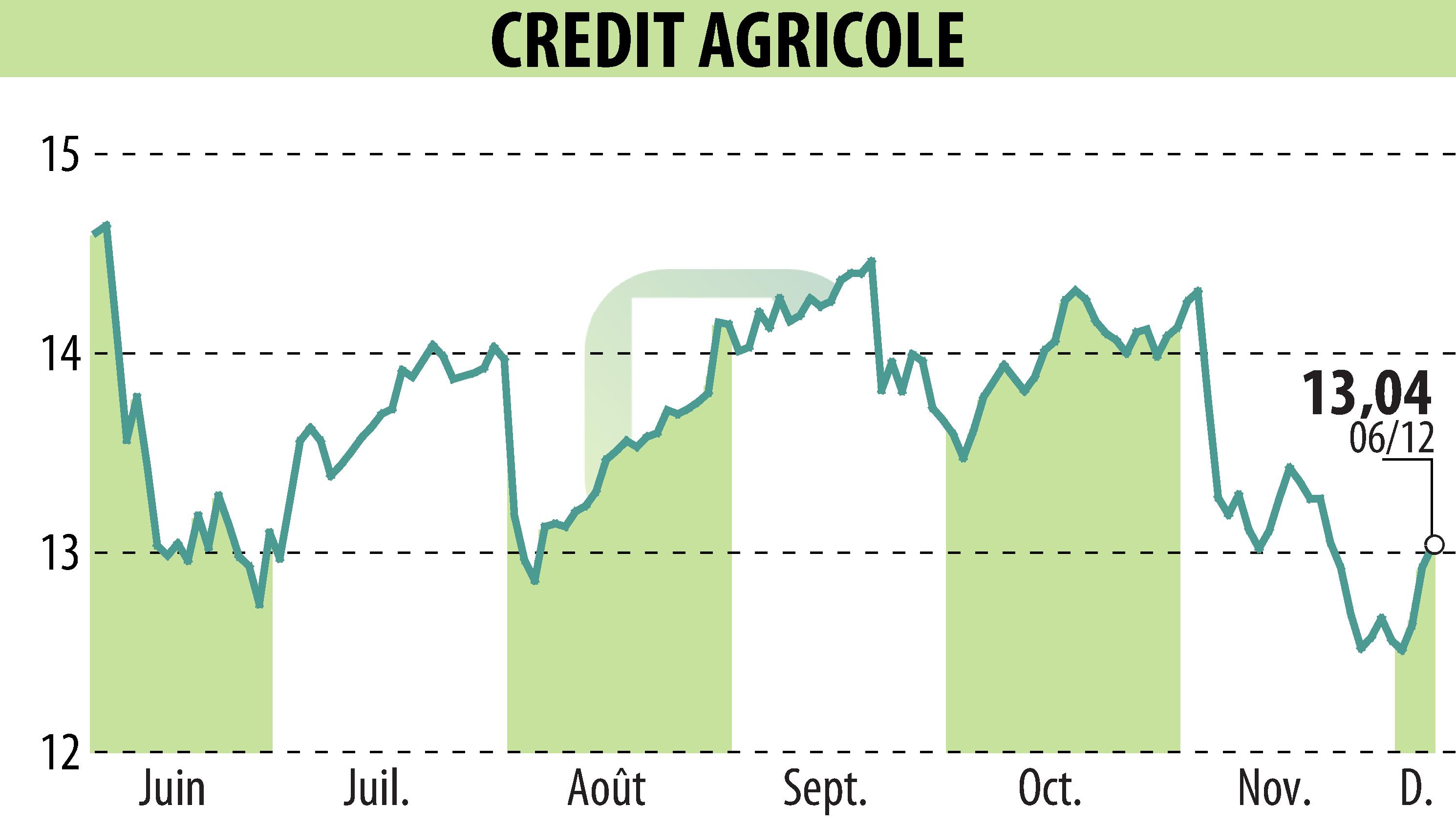 Stock price chart of CREDIT AGRICOLE (EPA:ACA) showing fluctuations.