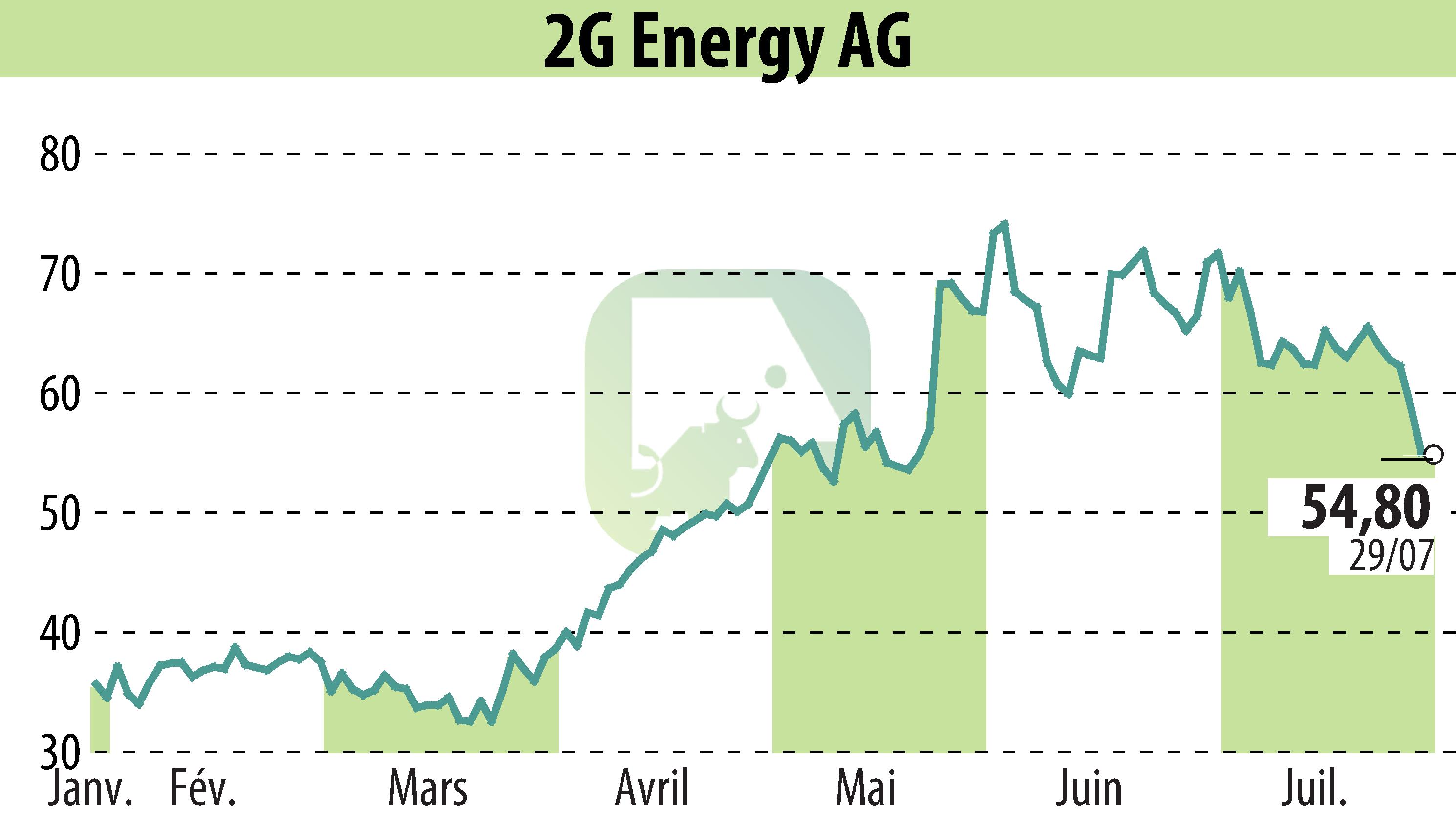 Graphique de l'évolution du cours de l'action 2G Bio-Energietechnik AG (EBR:2GB).