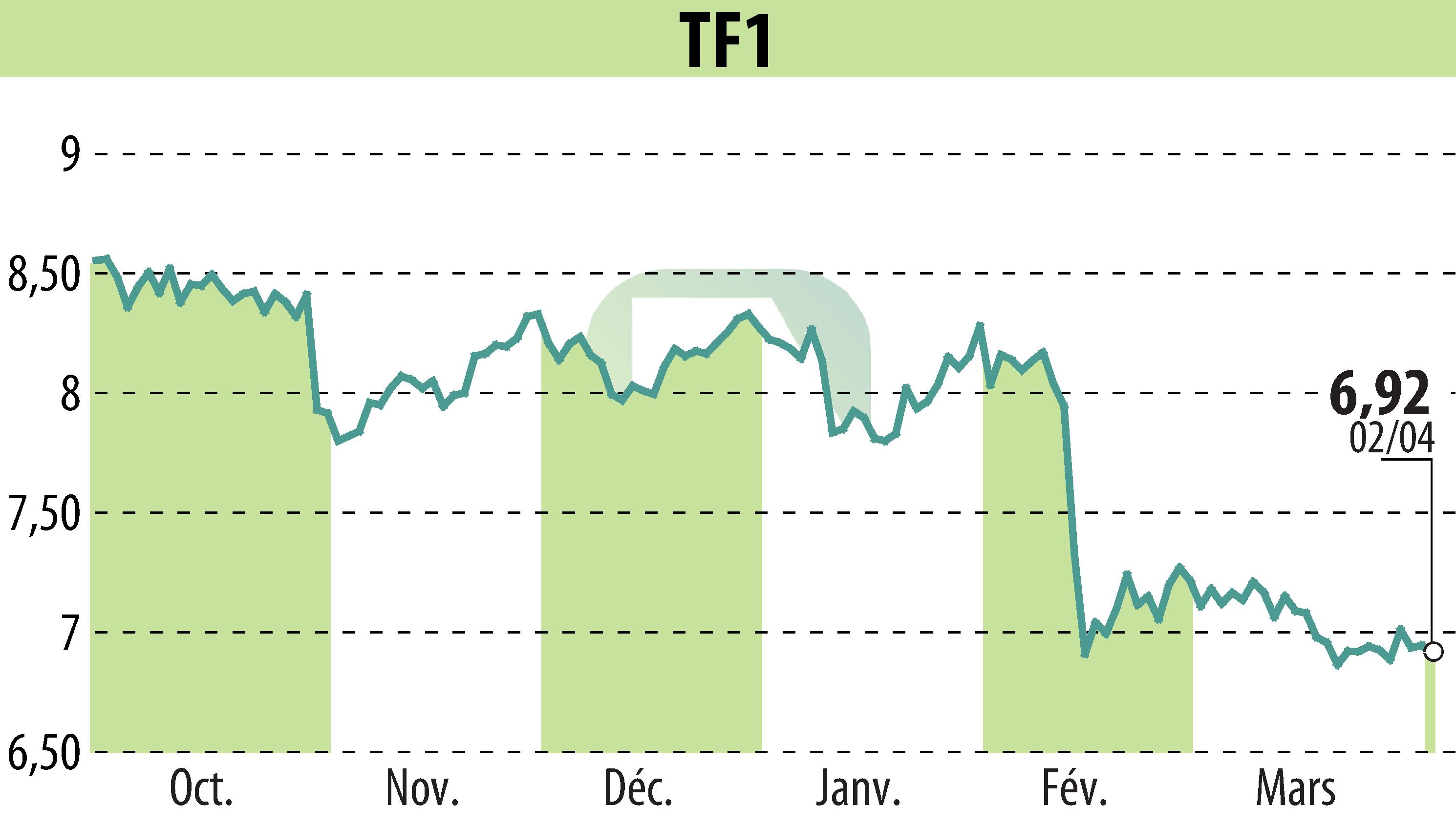 Graphique de l'évolution du cours de l'action TF1 (EPA:TFI).